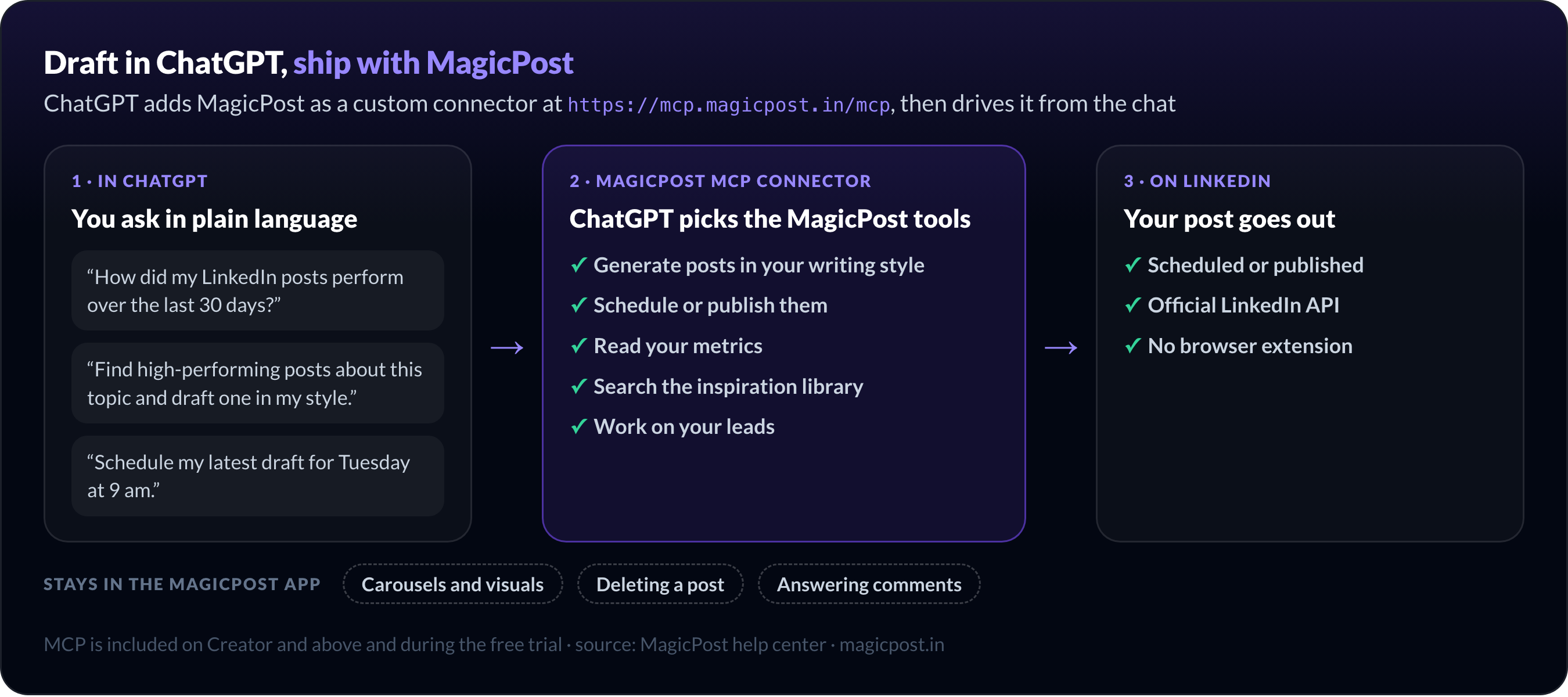 Using ChatGPT and MagicPost together: you ask ChatGPT in plain language, ChatGPT calls the MagicPost MCP connector to generate posts in your style, schedule or publish, read metrics, search the inspiration library and work on leads, and the post goes out through the official LinkedIn API; carousels, visuals, deleting posts and answering comments stay in the MagicPost app