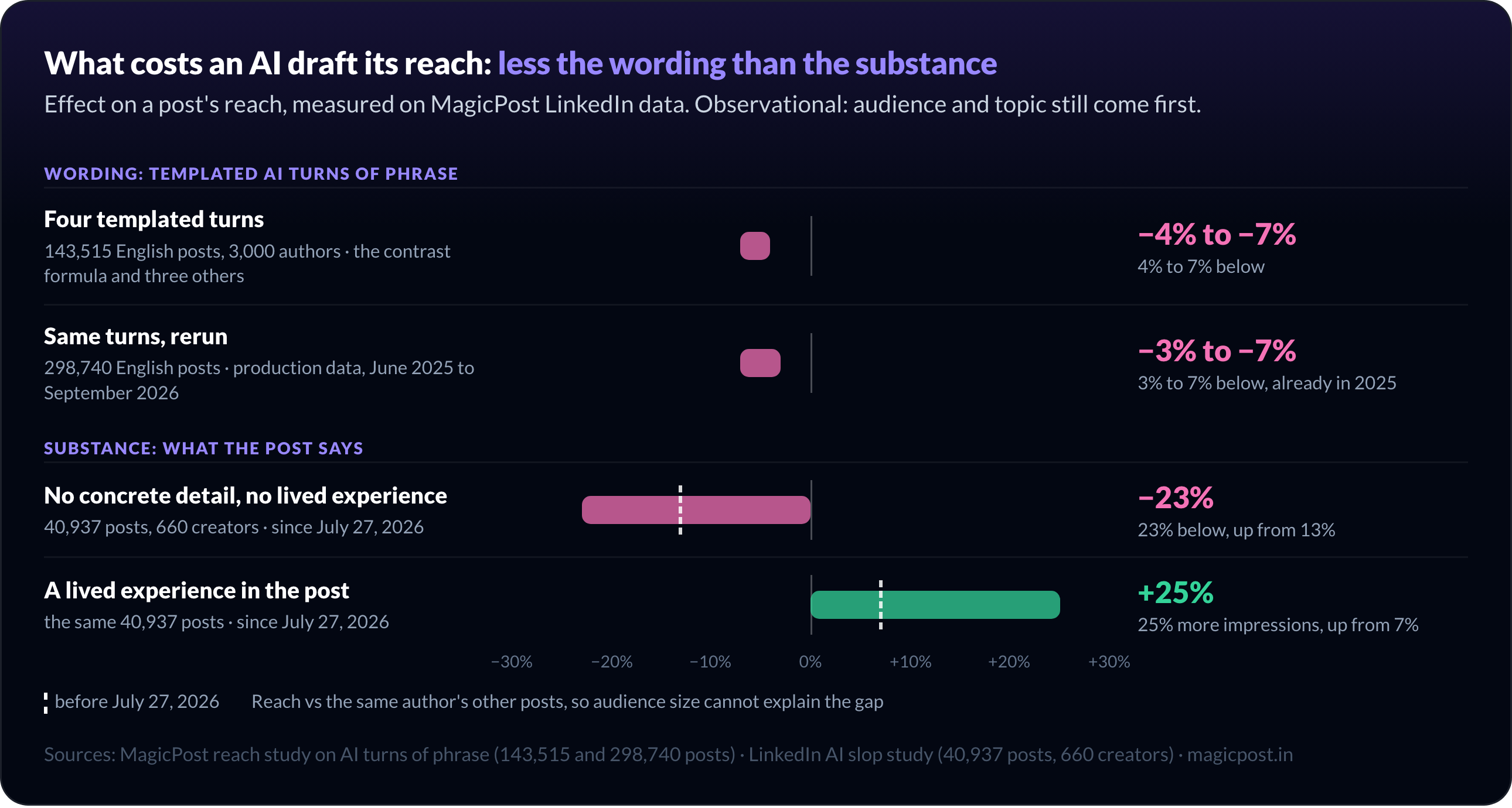 Effect on LinkedIn reach versus the same author's other posts: four templated AI turns cost 4% to 7% (143,515 posts) and 3% to 7% already in 2025 (298,740 posts); posts with no concrete detail and no lived experience sit 23% below, up from 13%, and a lived experience brings 25% more impressions, up from 7% (40,937 posts, 660 creators)