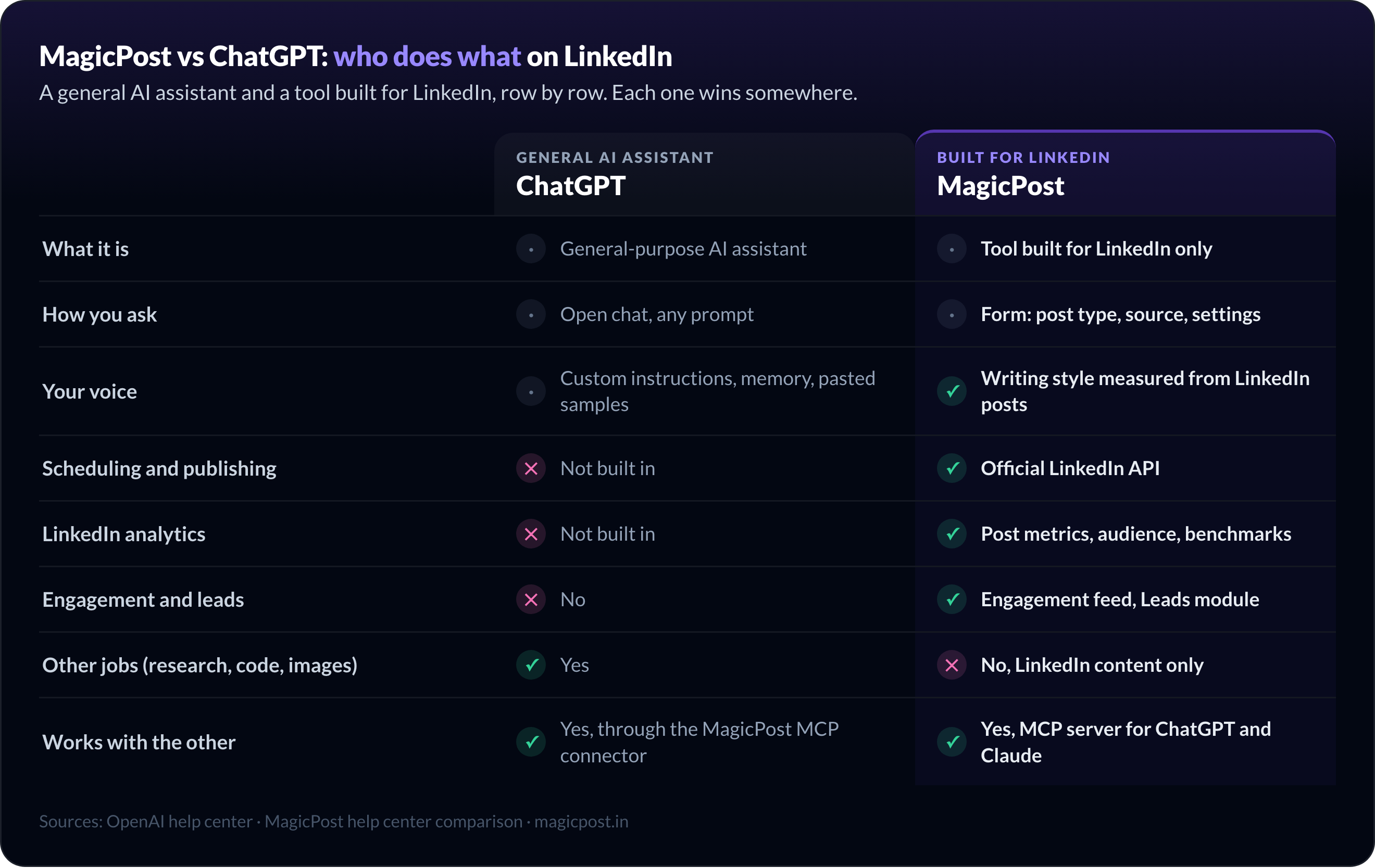 MagicPost vs ChatGPT row by row: ChatGPT is a general-purpose assistant with open chat that also handles research, code and images; MagicPost writes in a style measured from LinkedIn posts, publishes through the official LinkedIn API, tracks analytics, engagement and leads; both connect through MCP