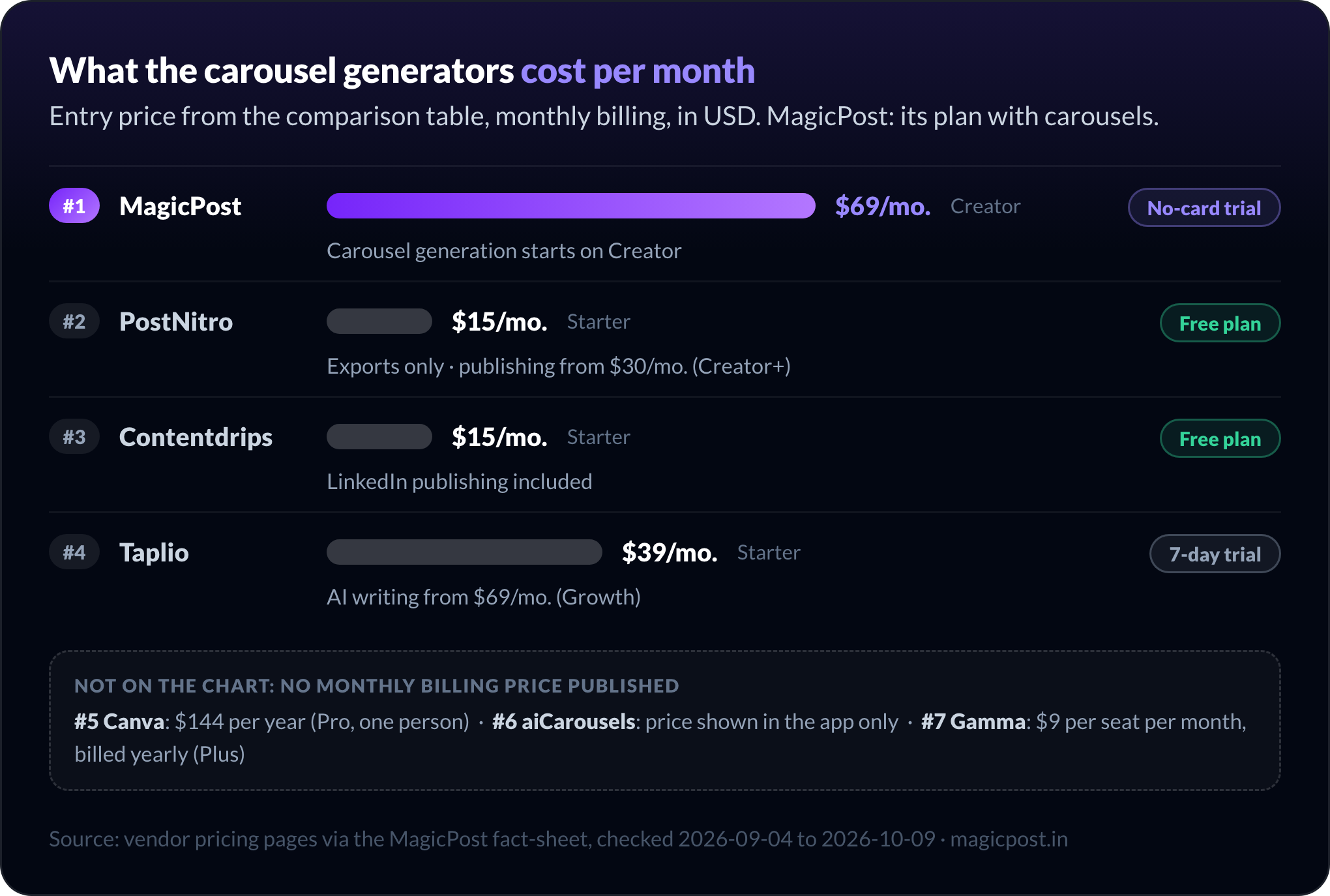 Precios mensuales de los generadores de carruseles de LinkedIn en USD: MagicPost $69 en Creator, PostNitro $15, Contentdrips $15, Taplio $39; Canva, Gamma y aiCarousels aparte porque no publican un precio de facturación mensual