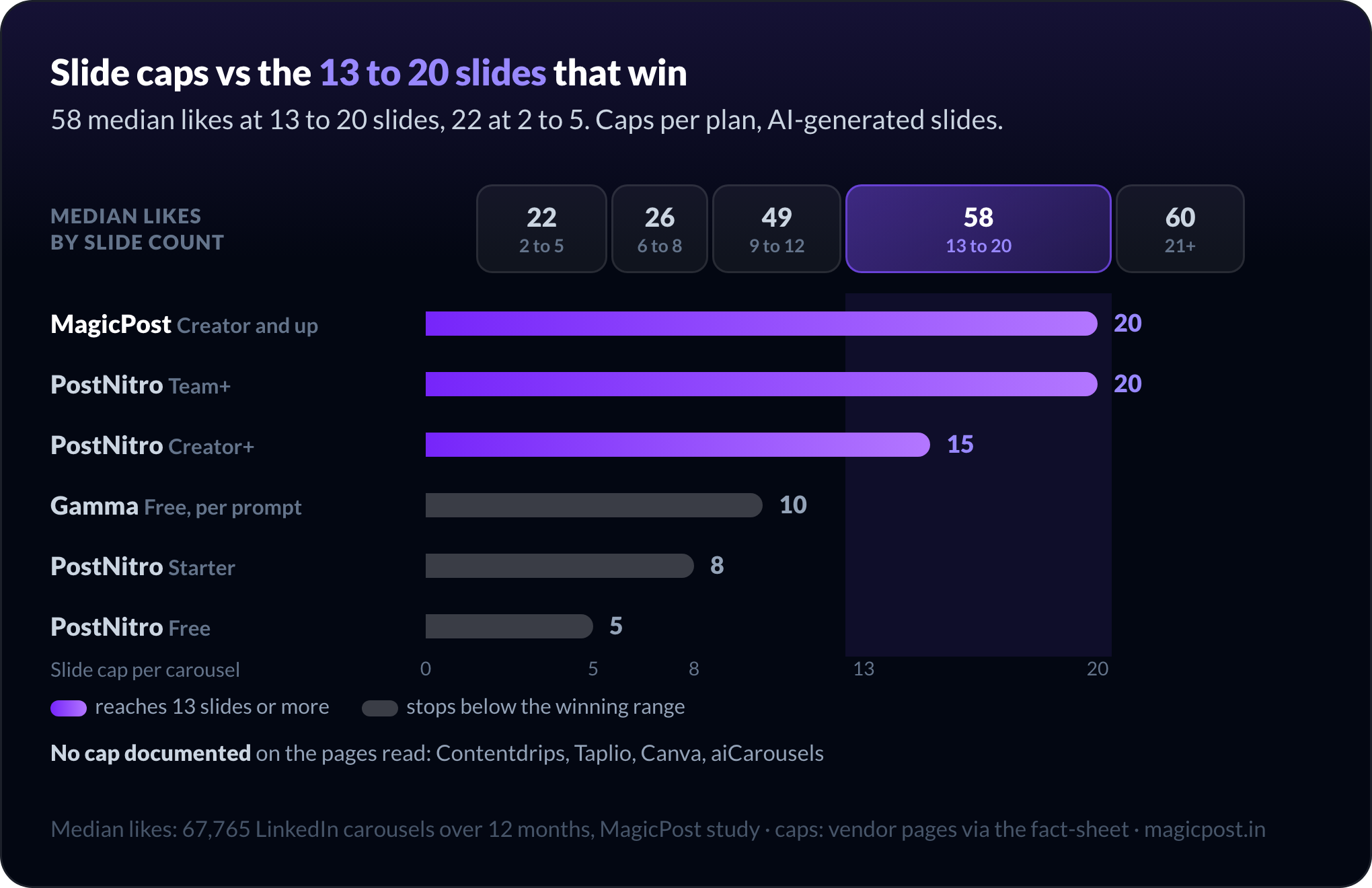 Límite de diapositivas de cada generador de carruseles de LinkedIn frente a la mediana de likes según el número de diapositivas: MagicPost y PostNitro Team+ llegan a 20 diapositivas, PostNitro Creator+ a 15, Gamma gratis a 10, PostNitro Starter a 8 y Free a 5, frente a una mediana de 58 likes entre 13 y 20 diapositivas
