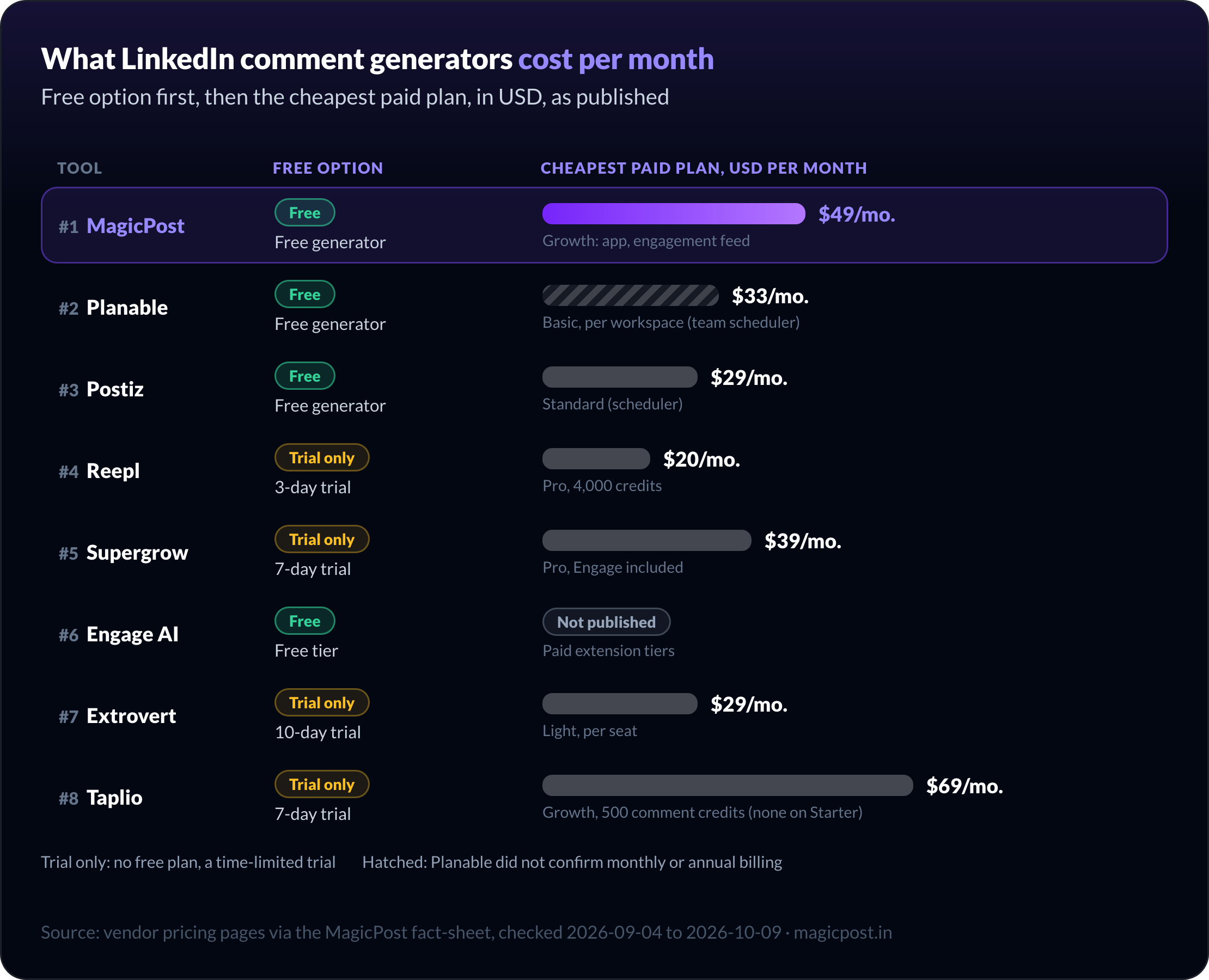 Precio mensual de entrada de 8 generadores de comentarios de LinkedIn en USD: el generador gratuito de MagicPost y luego $49 en Growth, Planable gratis y luego $33 por espacio de trabajo, Postiz gratis y luego $29, Reepl $20, Supergrow $39, Engage AI con nivel gratuito y niveles de pago no publicados, Extrovert $29 por asiento, Taplio $69 en Growth