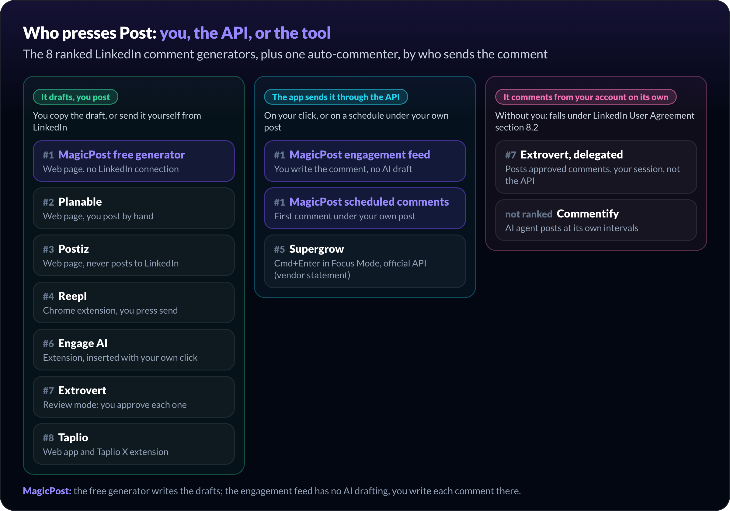 Quién publica el comentario en cada generador de comentarios de LinkedIn: el generador gratuito de MagicPost, Planable, Postiz, Reepl, Engage AI, Extrovert en modo revisión y Taplio redactan y tú publicas; el feed de interacción de MagicPost (comentarios que escribes tú, sin borrador de IA), los comentarios programados de MagicPost y Supergrow envían a través de la API de LinkedIn; Extrovert en modo delegado y Commentify comentan desde tu cuenta sin ti