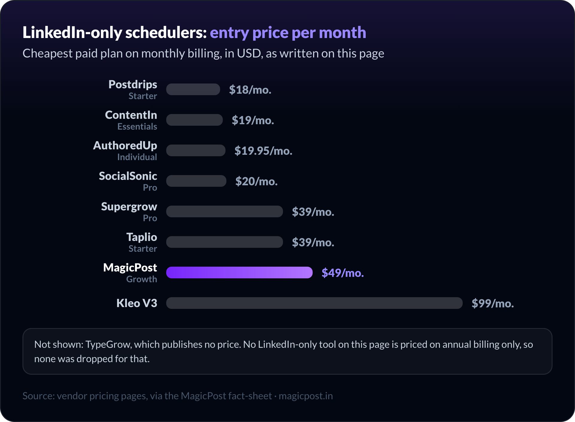 Precios mensuales de entrada de los programadores exclusivos de LinkedIn, desde Postdrips a $18 hasta Kleo V3 a $99, con MagicPost Growth a $49