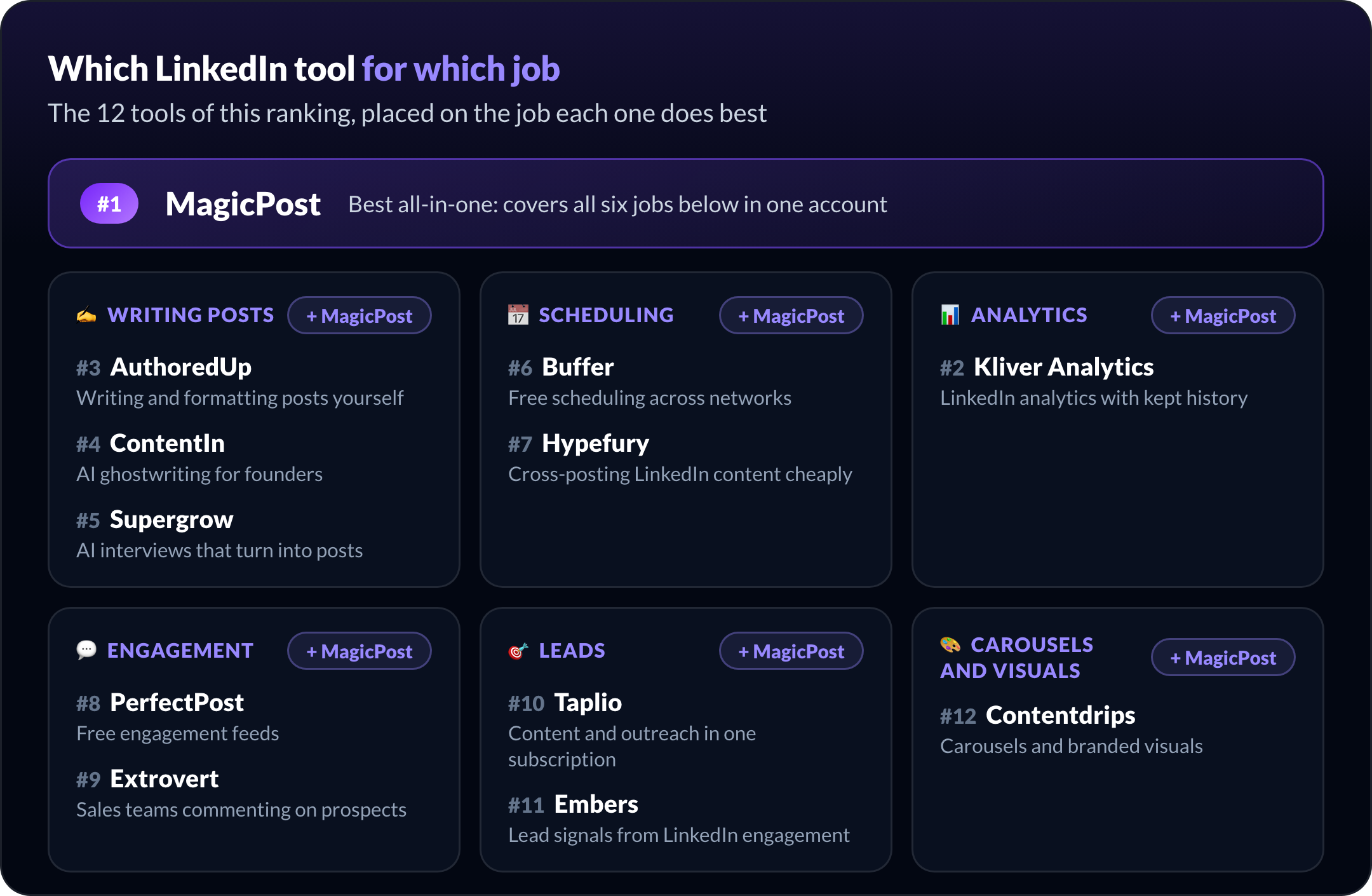 Qué herramienta de LinkedIn para cada tarea: MagicPost cubre las seis tareas, con el mejor especialista para escritura, programación, analítica, engagement, leads y visuales