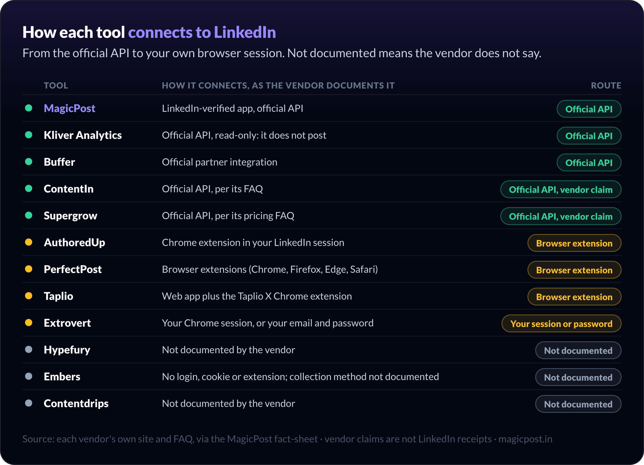 Cómo se conecta a LinkedIn cada una de las 12 herramientas: API oficial, API declarada por el proveedor, extensión del navegador, sesión o contraseña, o no documentado