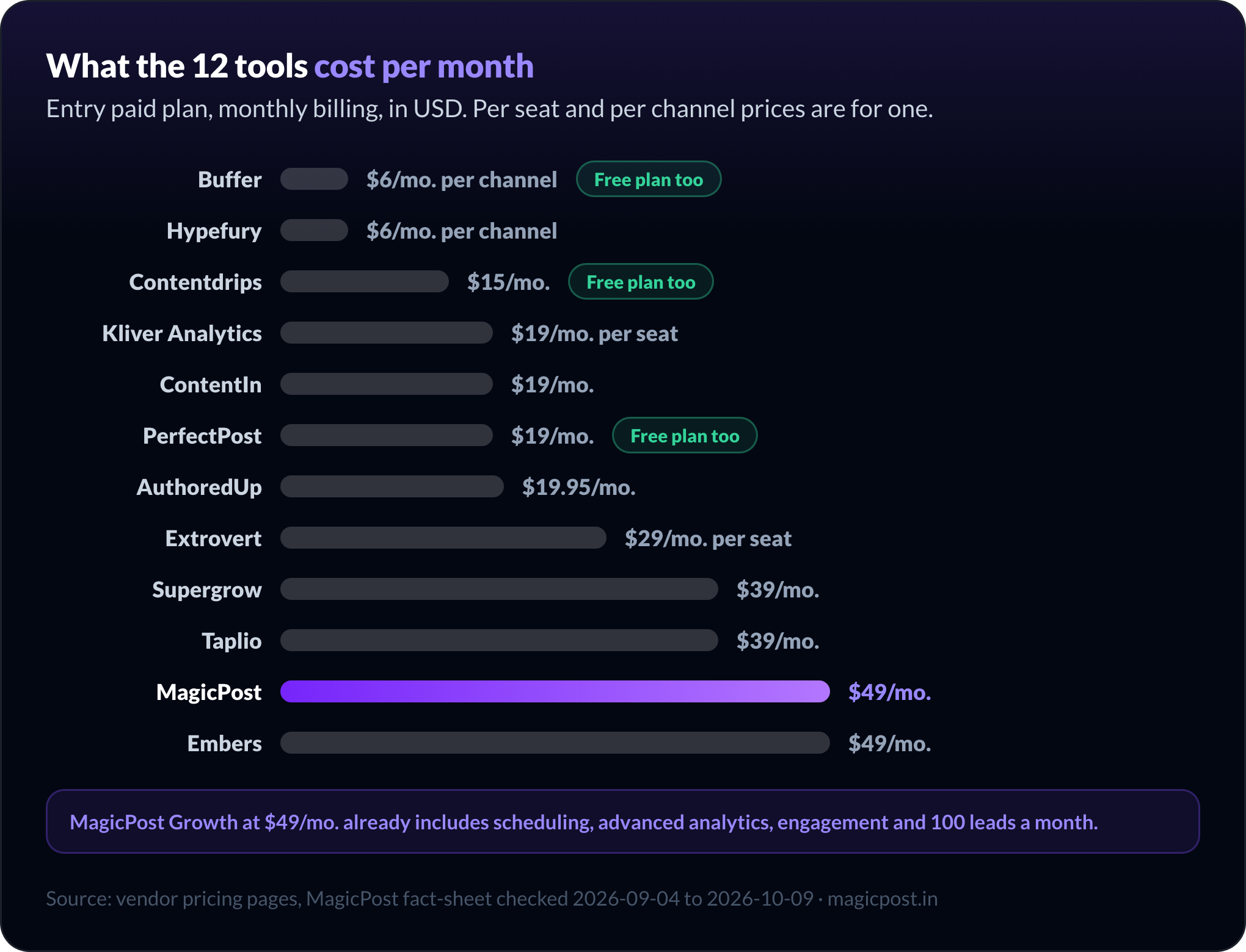 Precio mensual de entrada de las 12 mejores herramientas de LinkedIn en USD, de $6 por canal en Buffer y Hypefury a $49 en MagicPost y Embers, con los planes gratuitos señalados