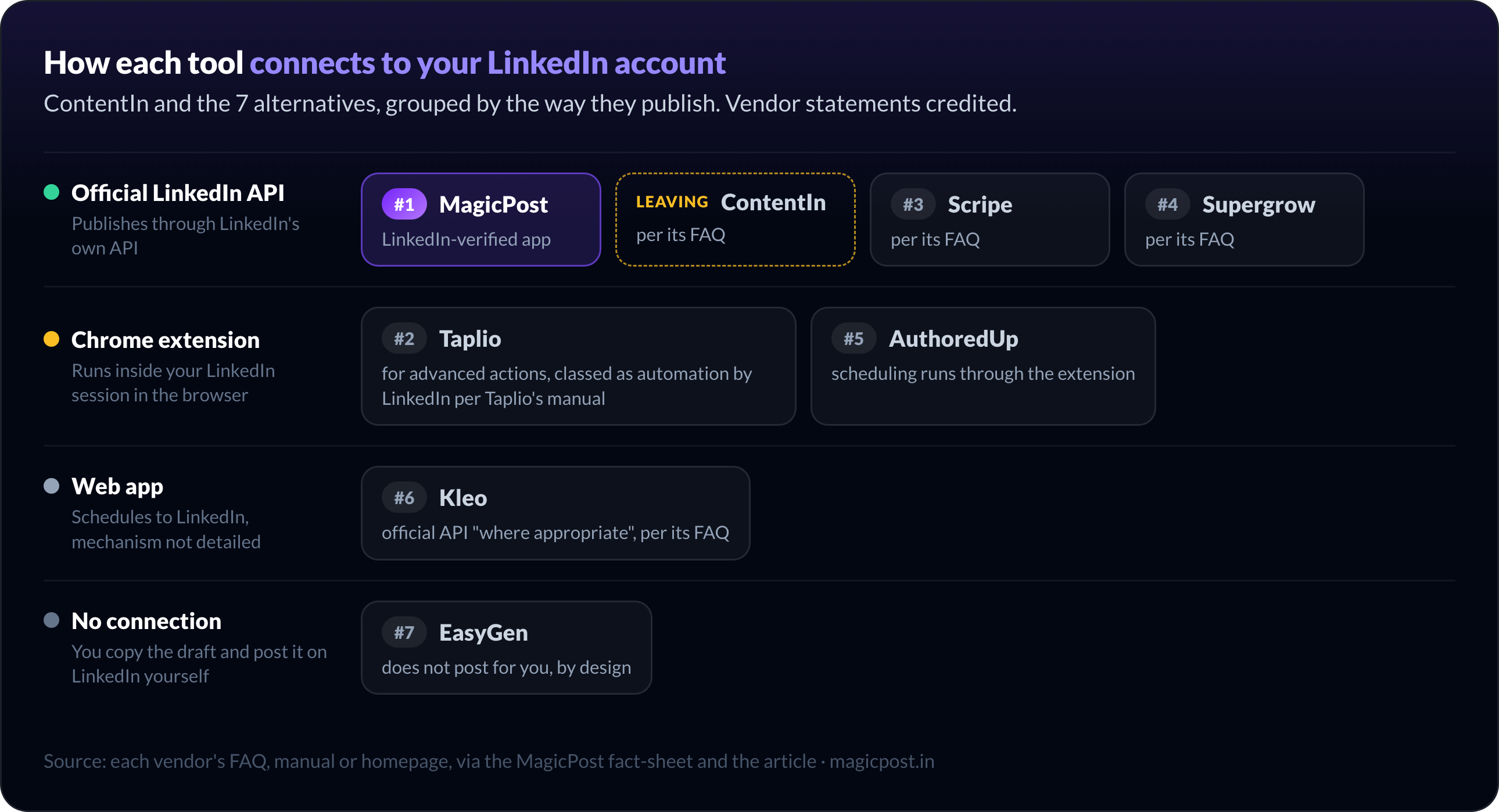 How ContentIn and its alternatives connect to LinkedIn: MagicPost, ContentIn, Scripe and Supergrow through the official LinkedIn API, Taplio and AuthoredUp through a Chrome extension, Kleo as a web app that schedules to LinkedIn, EasyGen with no connection, posted by hand