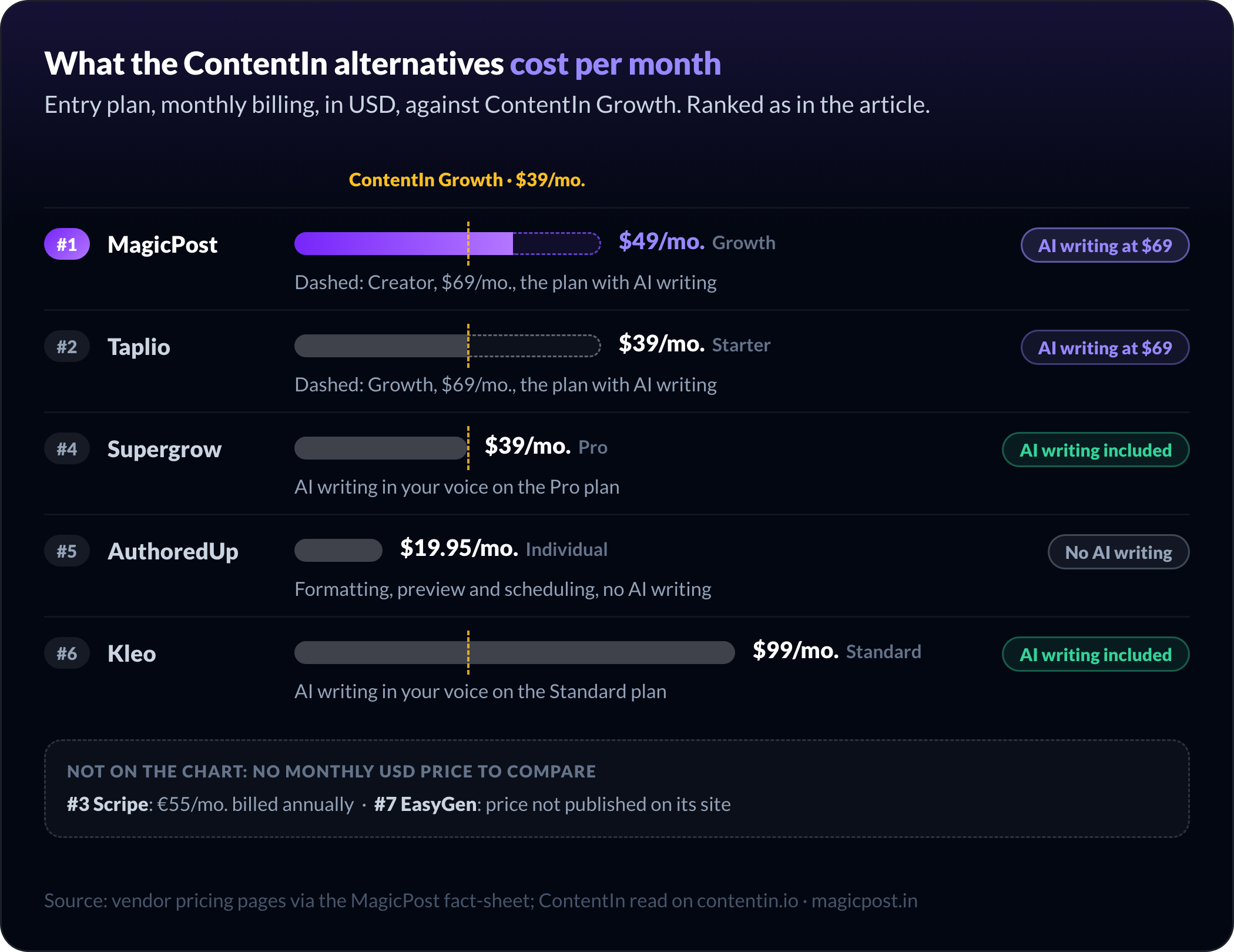 Monthly entry prices of the ContentIn alternatives in USD against ContentIn Growth at $39: MagicPost $49 on Growth and $69 with AI writing on Creator, Taplio $39 on Starter and $69 with AI on Growth, Supergrow $39, AuthoredUp $19.95 without AI writing, Kleo $99; Scripe (euros, billed annually) and EasyGen (price not published) set apart