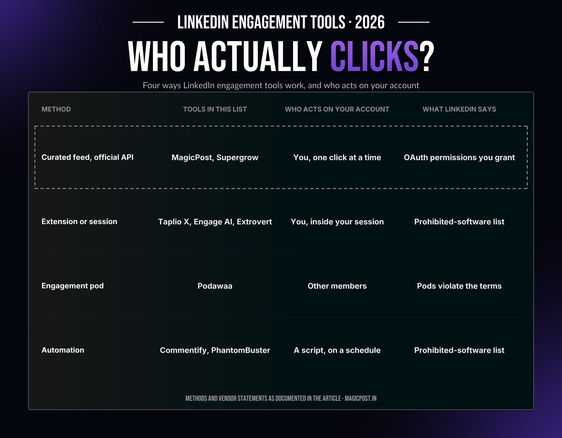 Who actually clicks: four ways LinkedIn engagement tools work, who acts on your account and what LinkedIn says