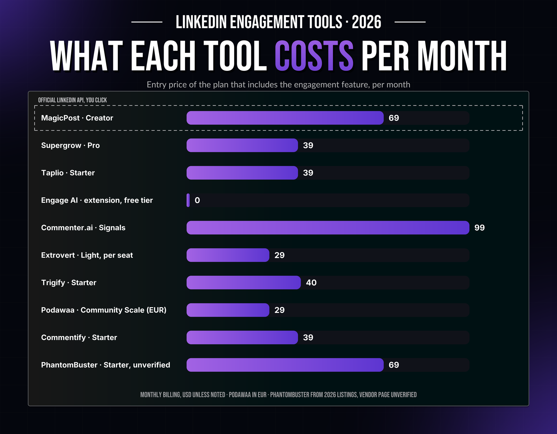 Monthly entry price of 10 LinkedIn engagement tools, from Engage AI's free tier to Commenter.ai at $99