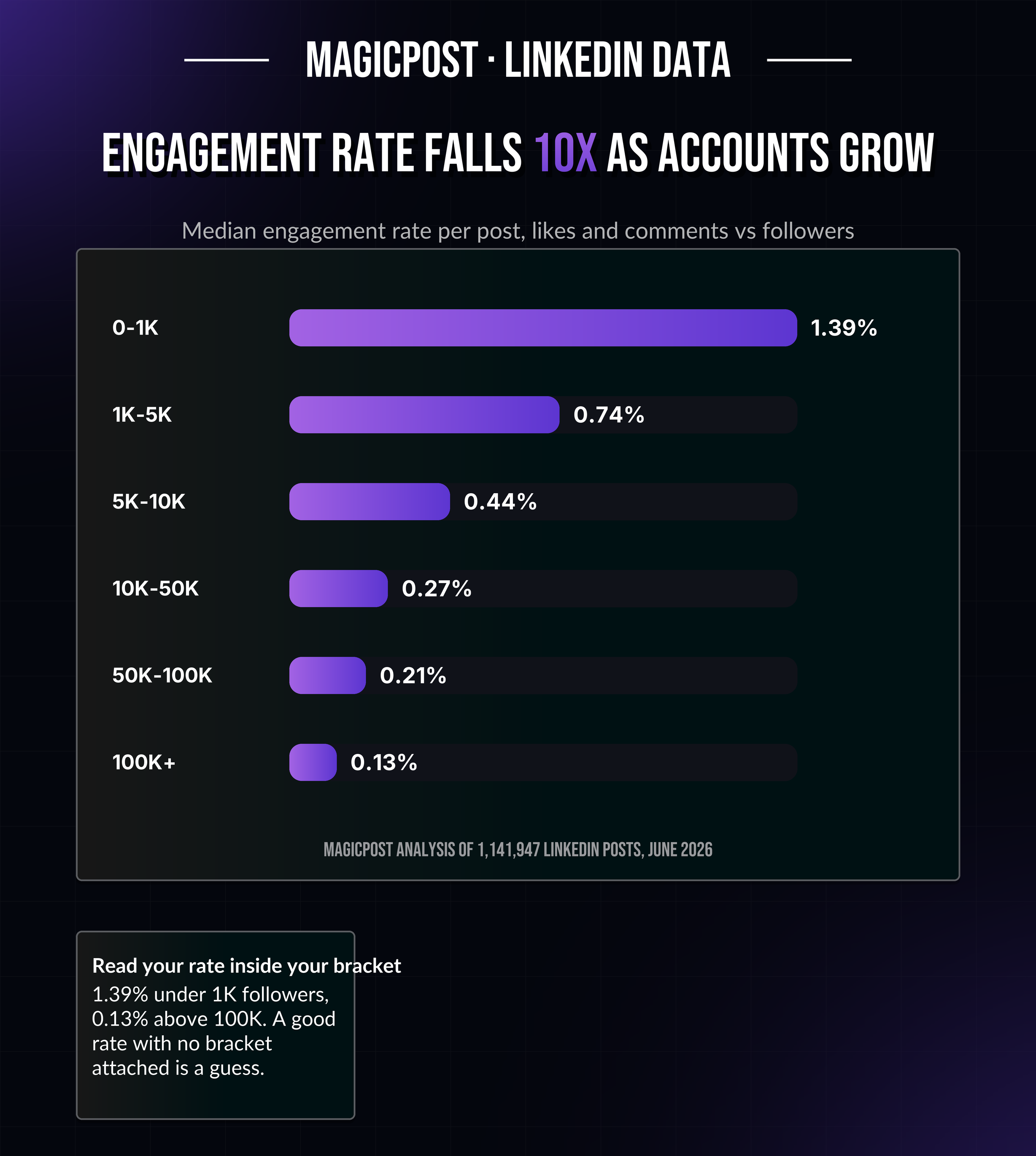 Median der LinkedIn-Engagement-Rate nach Follower-Gruppe: 1,39 % unter 1.000 bis 0,13 % über 100.000 (1.141.947 Beiträge)