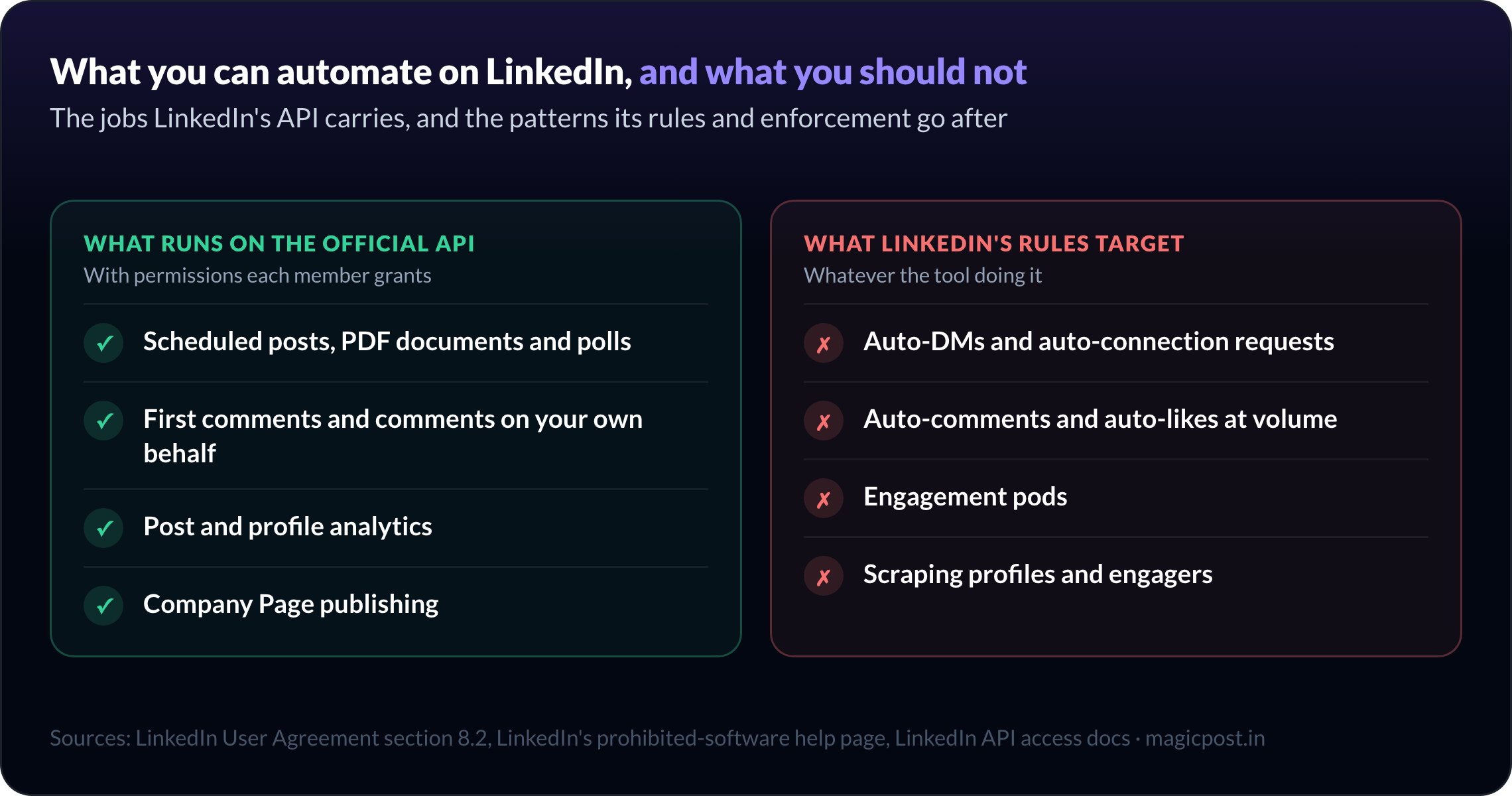 Was über die offizielle LinkedIn-API läuft, im Vergleich zu den Automatisierungsmustern, auf die LinkedIns Regeln zielen