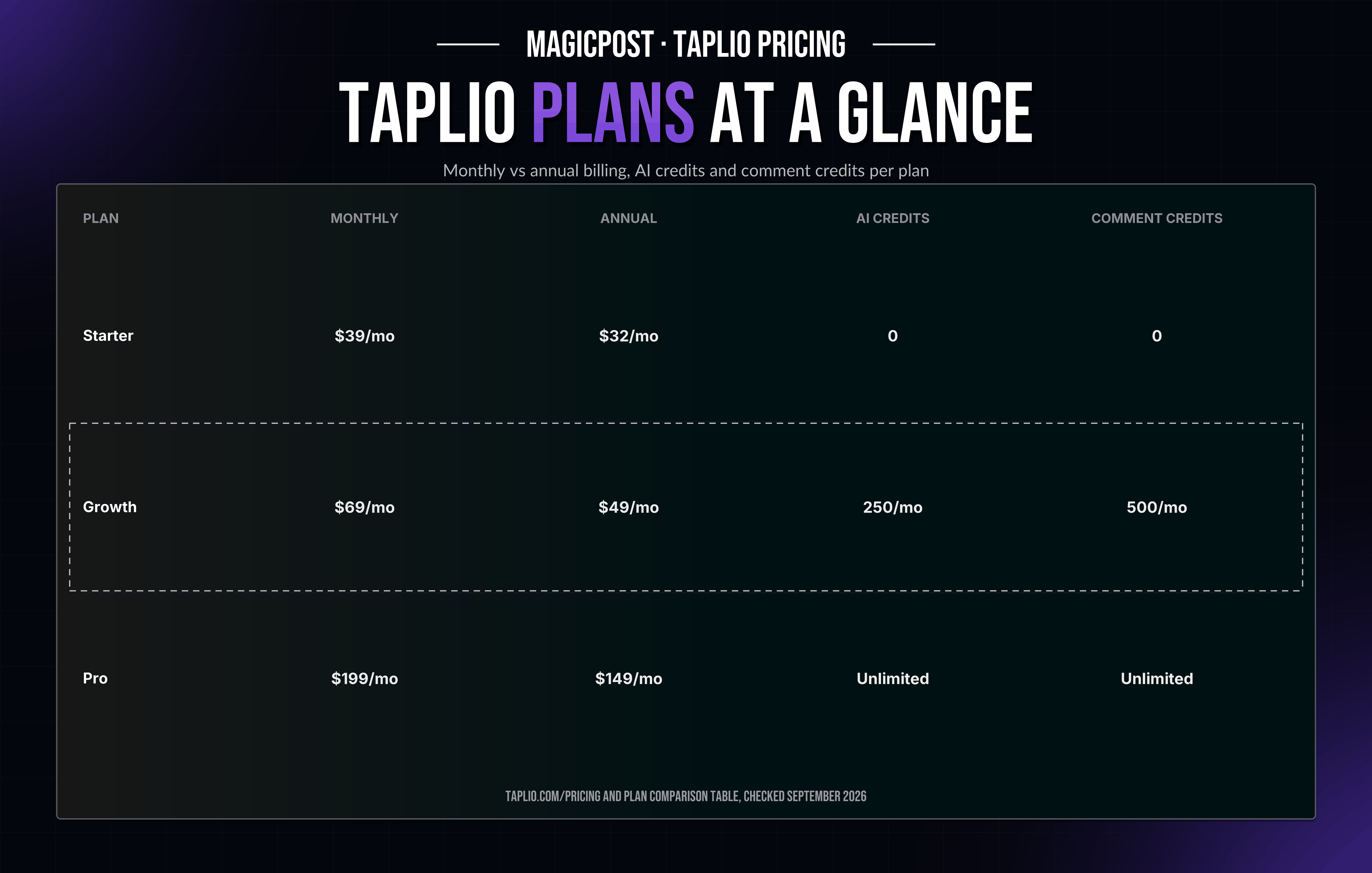 Planes de Taplio: Starter 39 $, Growth 69 $, Pro 199 $ al mes, tarifas anuales, créditos de IA y de comentarios
