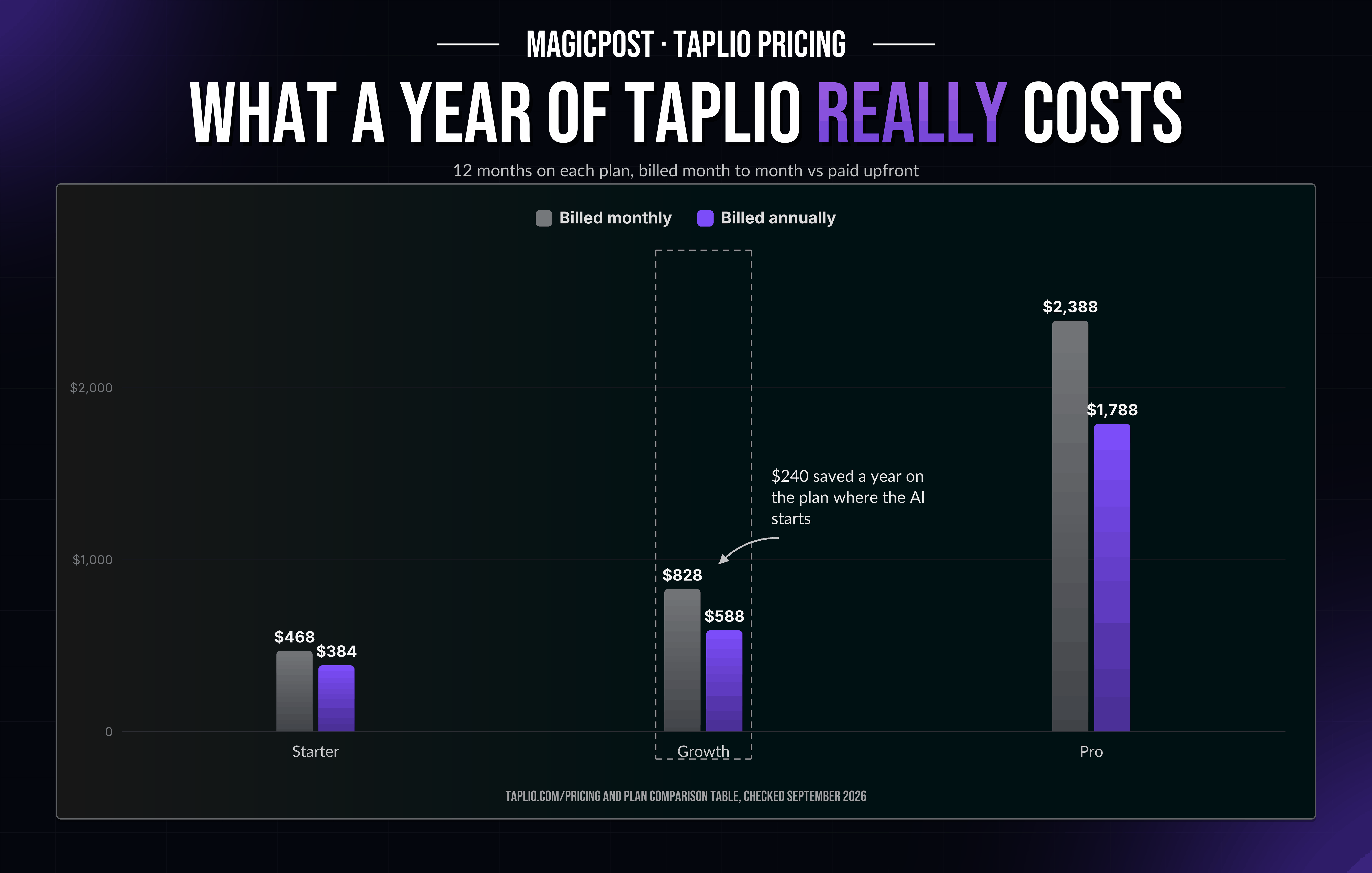 Coste a 12 meses de Taplio Starter, Growth y Pro con facturación mensual frente a anual: Growth 828 $ frente a 588 $