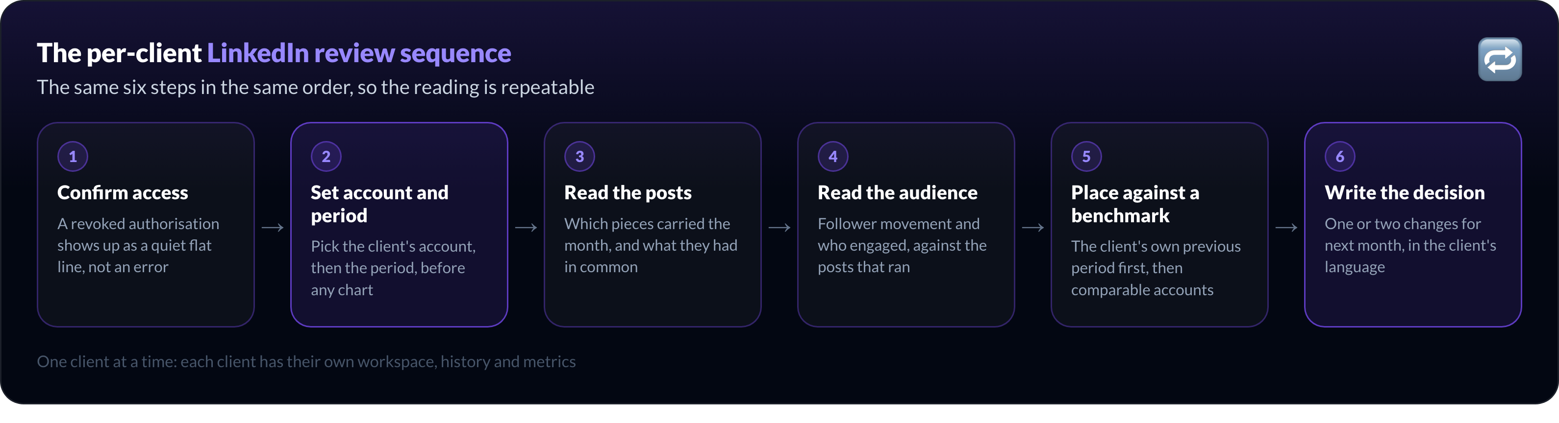 The per-client LinkedIn review sequence for an agency: confirm access, set account and period, read posts, read audience, benchmark, write the decision