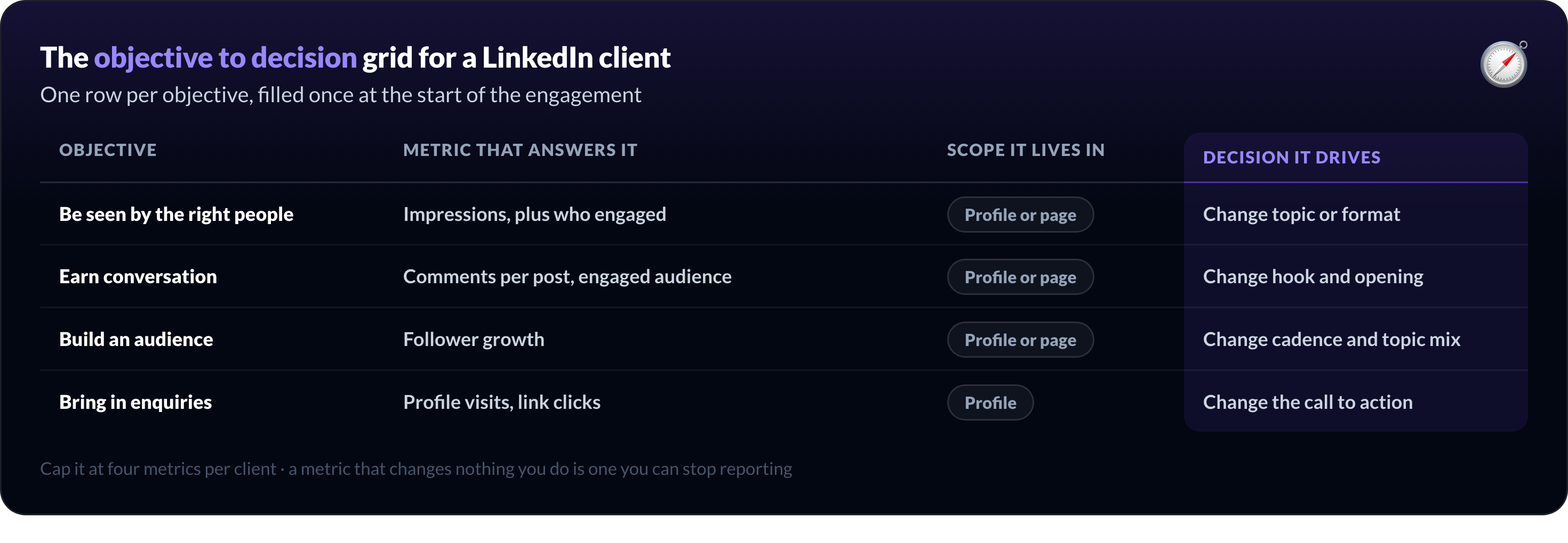 An objective to metric to decision grid for a LinkedIn client, with one row per objective and the action each metric drives