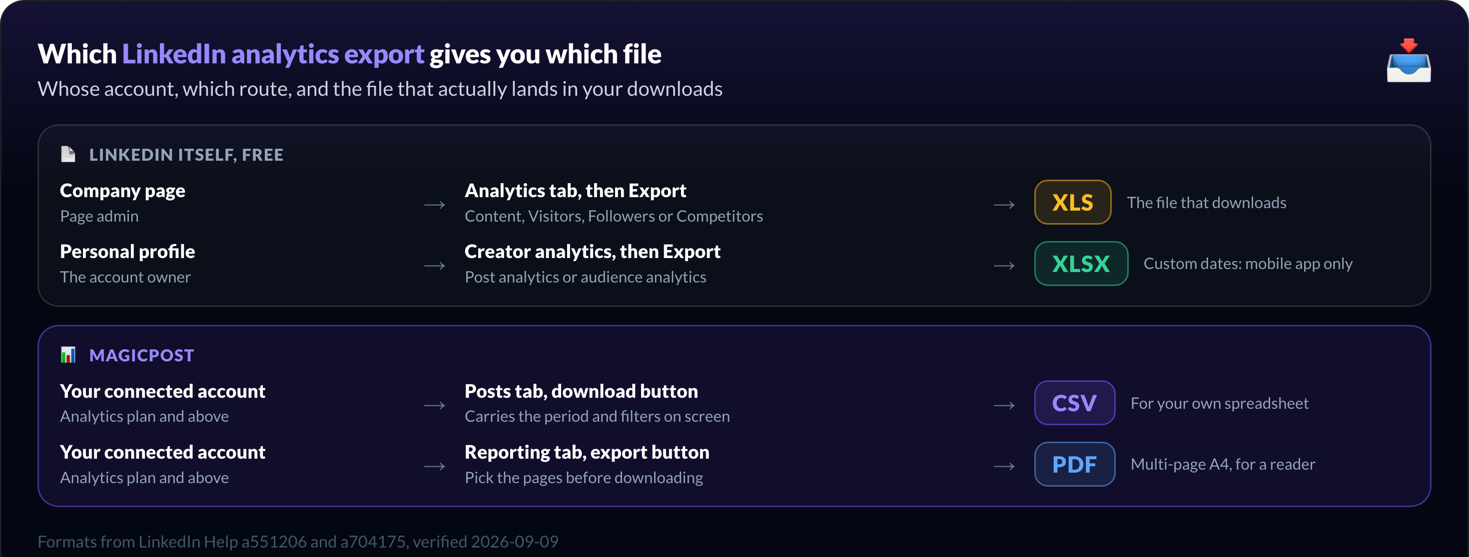 Which LinkedIn analytics export to use: personal profile or company page, native or tool, and the file each route produces