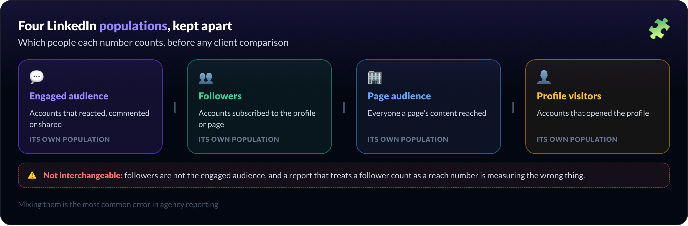 The four LinkedIn data scopes an agency keeps apart: engaged audience, followers, page audience and profile visitors, each with what it measures
