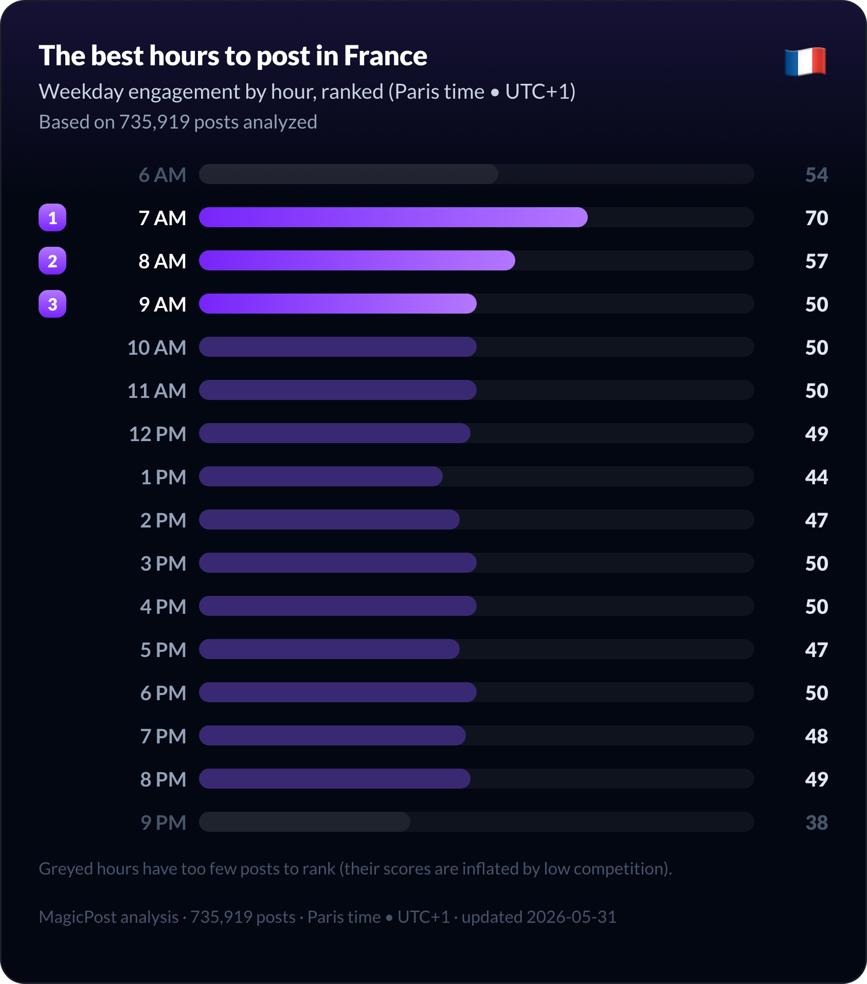 The best hours to post on LinkedIn in France, ranked from morning to evening