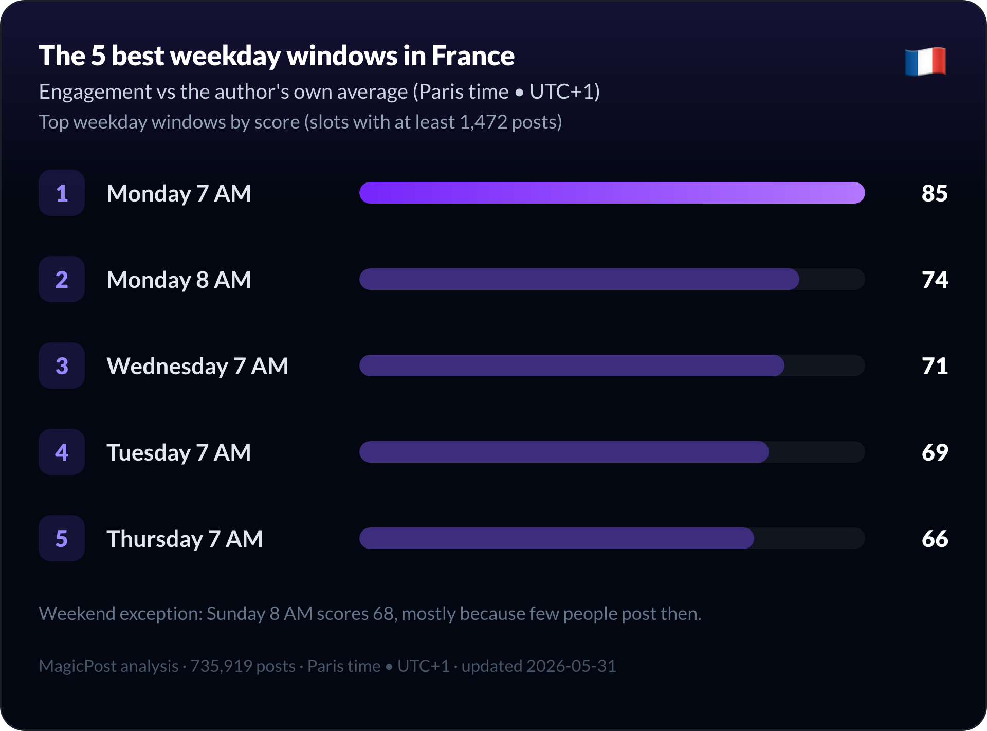 The five best weekday windows to post on LinkedIn in France
