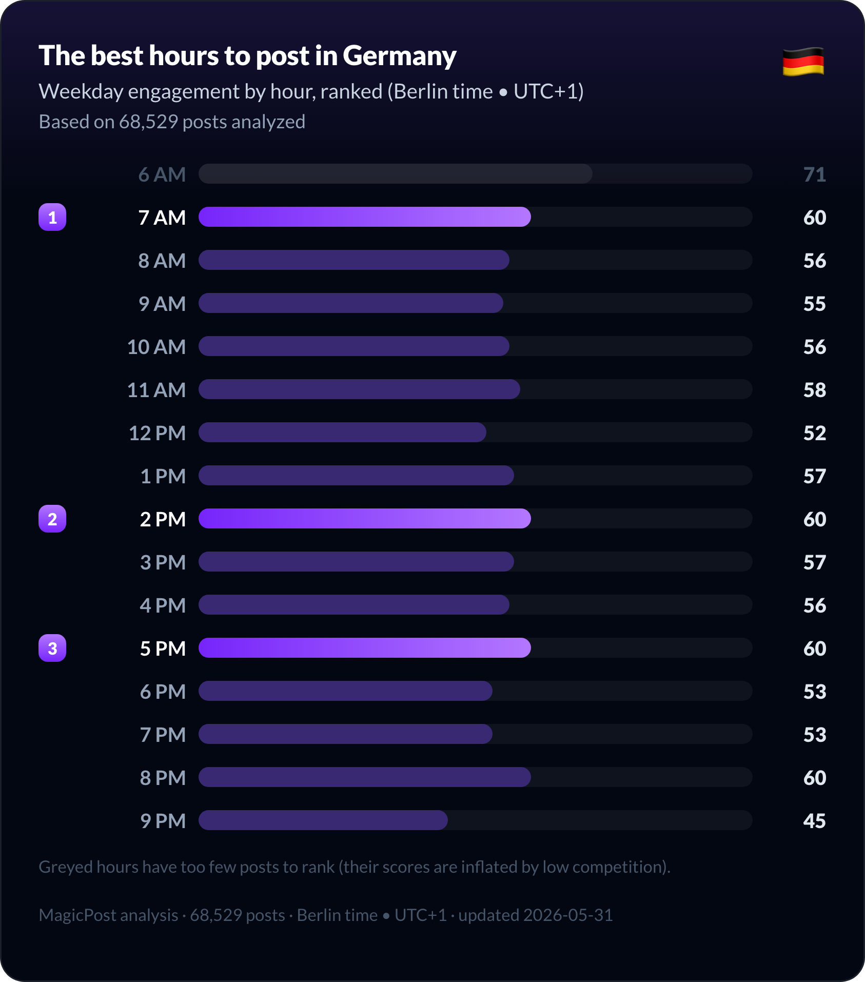 The best hours to post on LinkedIn in Germany, ranked from morning to evening