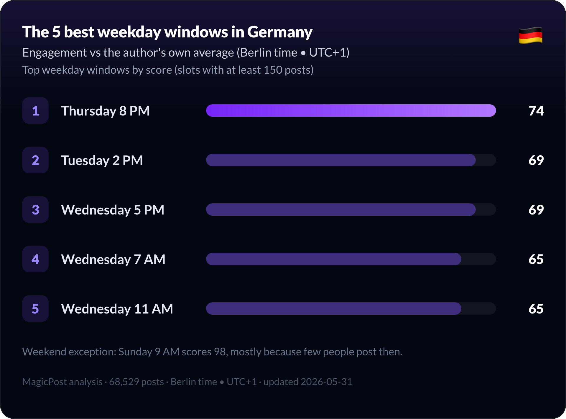 The five best weekday windows to post on LinkedIn in Germany