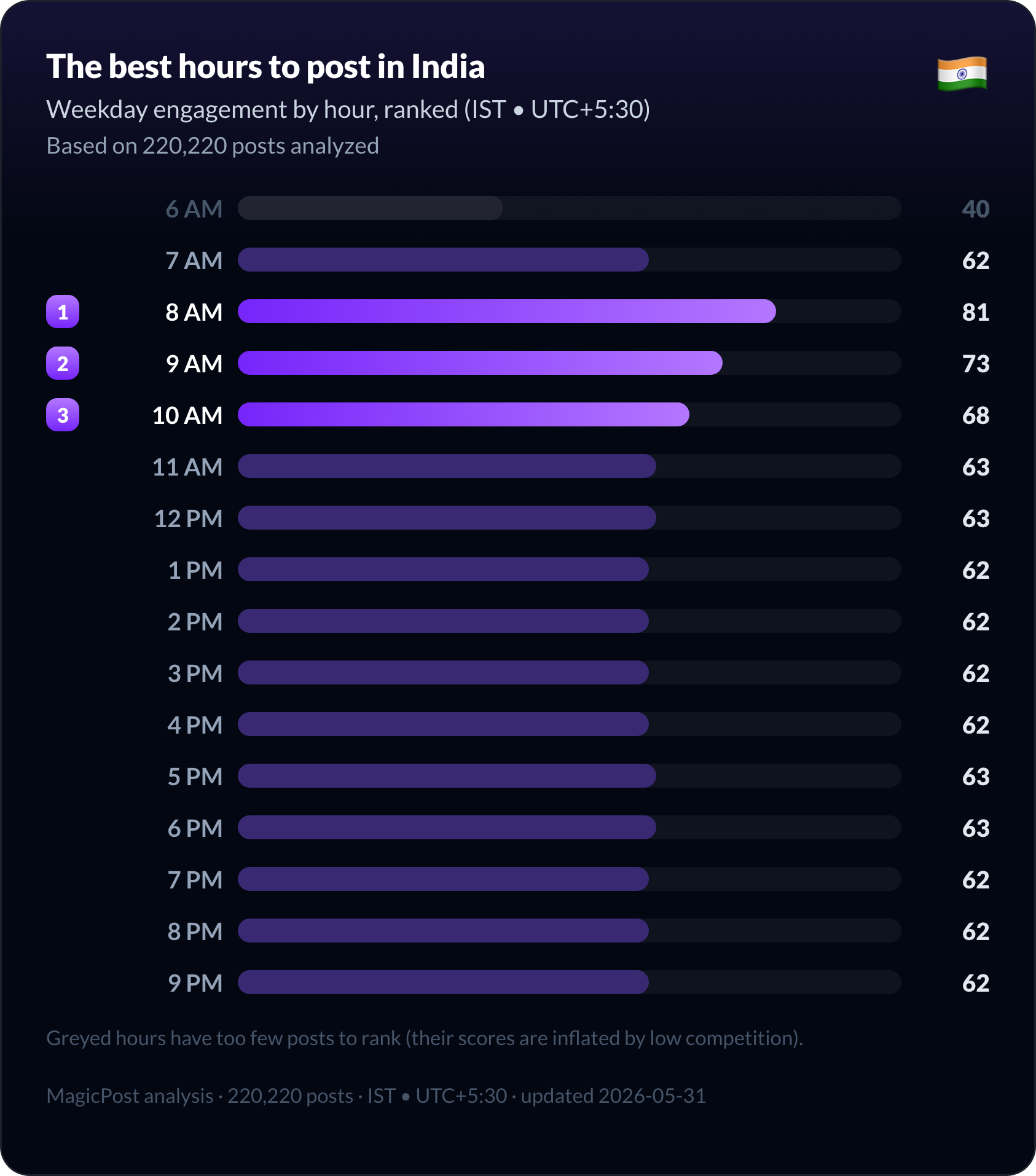 The best hours to post on LinkedIn in India, ranked from morning to evening