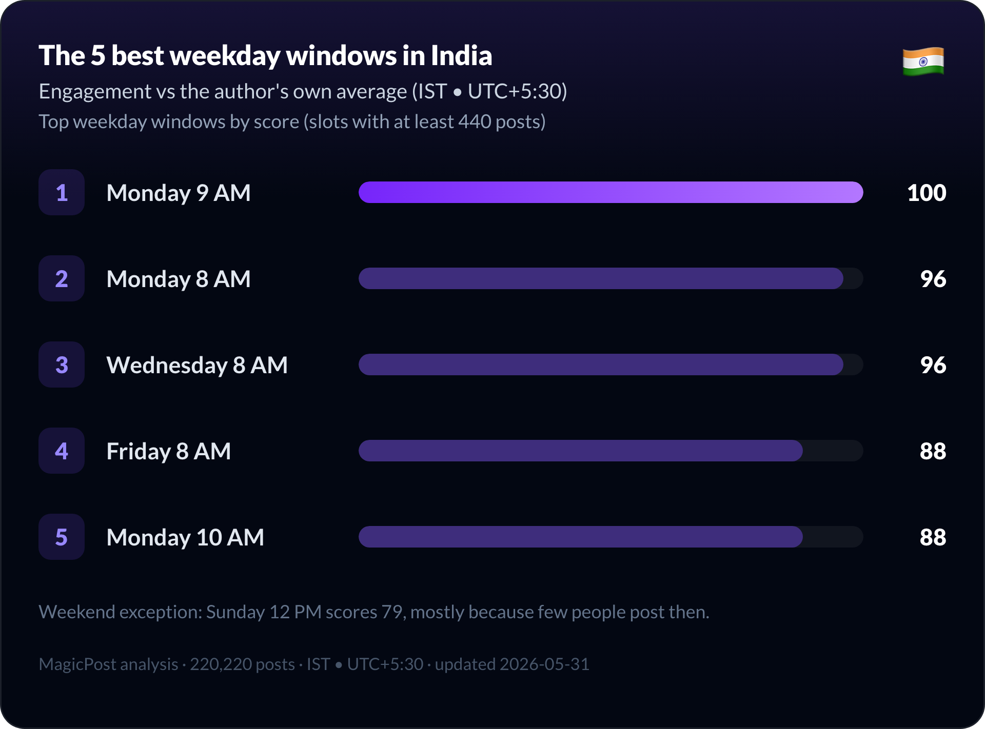 The five best weekday windows to post on LinkedIn in India