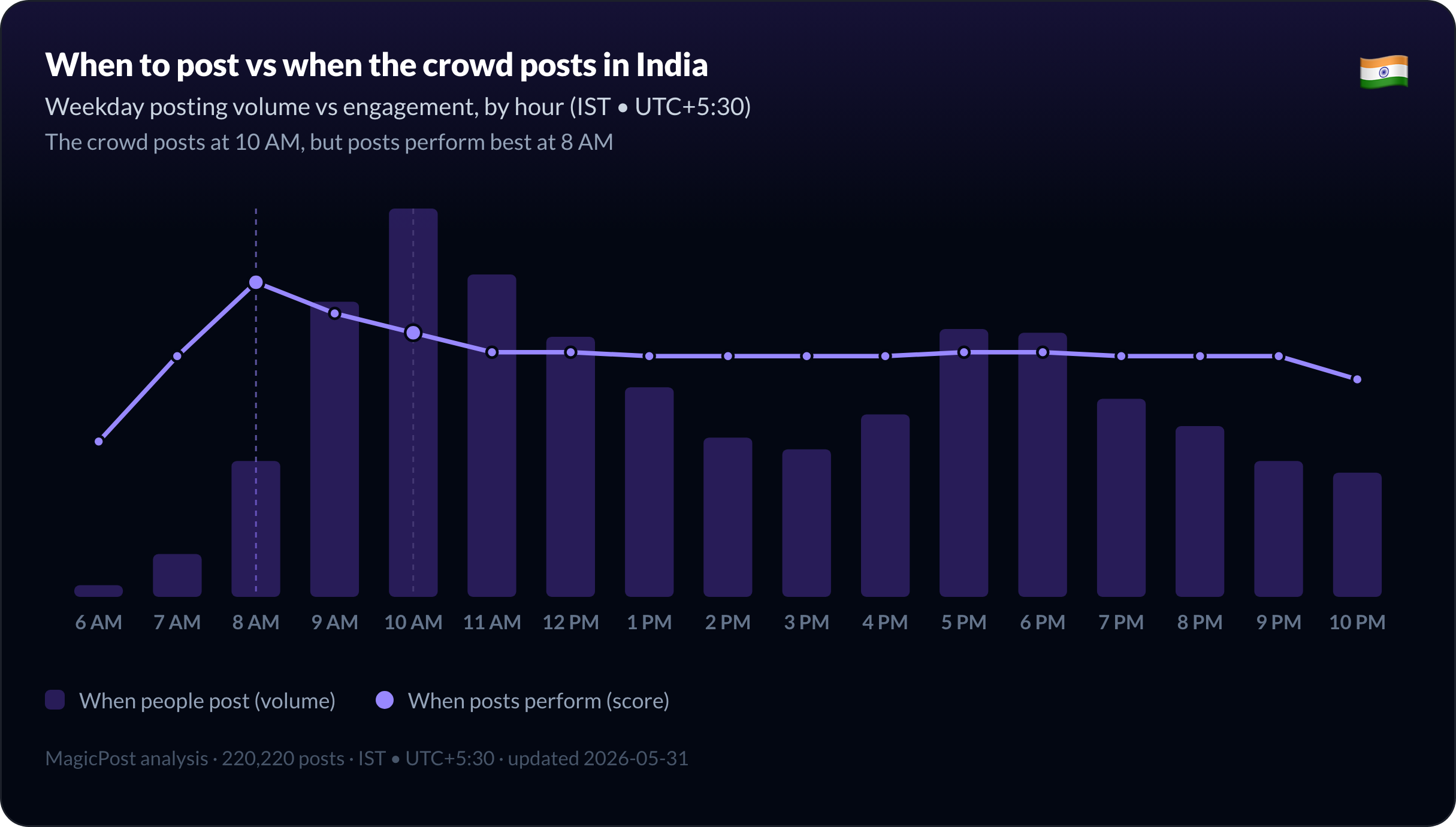When people post versus when posts perform, in India
