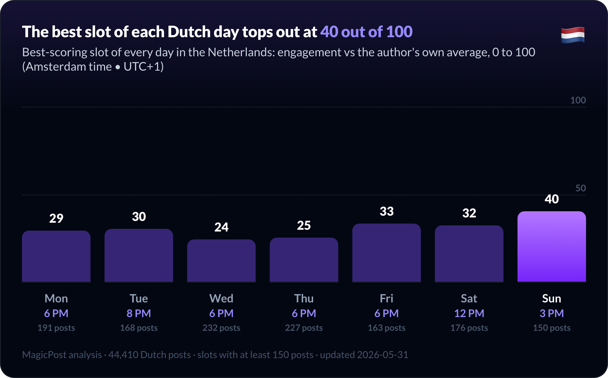 The best-scoring slot of each Dutch day, from Wednesday 6pm at 24 to Sunday 3pm at 40 out of 100