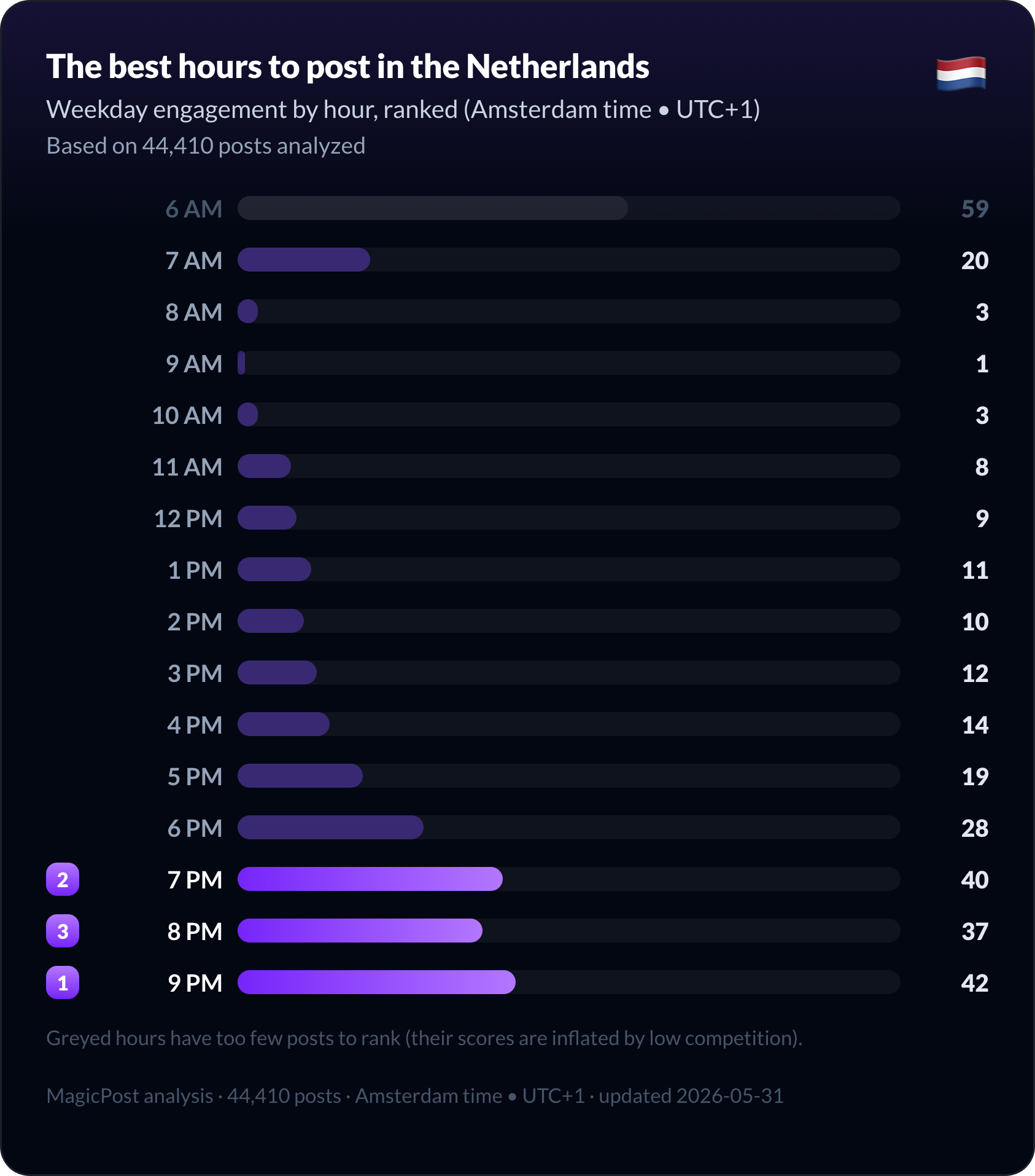 The best hours to post on LinkedIn in the Netherlands, ranked from morning to evening
