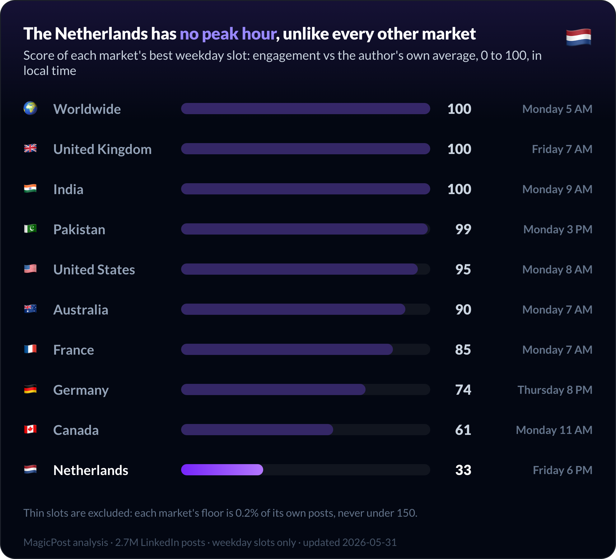 Best weekday slot score by market: the Netherlands reaches 33 out of 100, against 61 to 100 in every other market