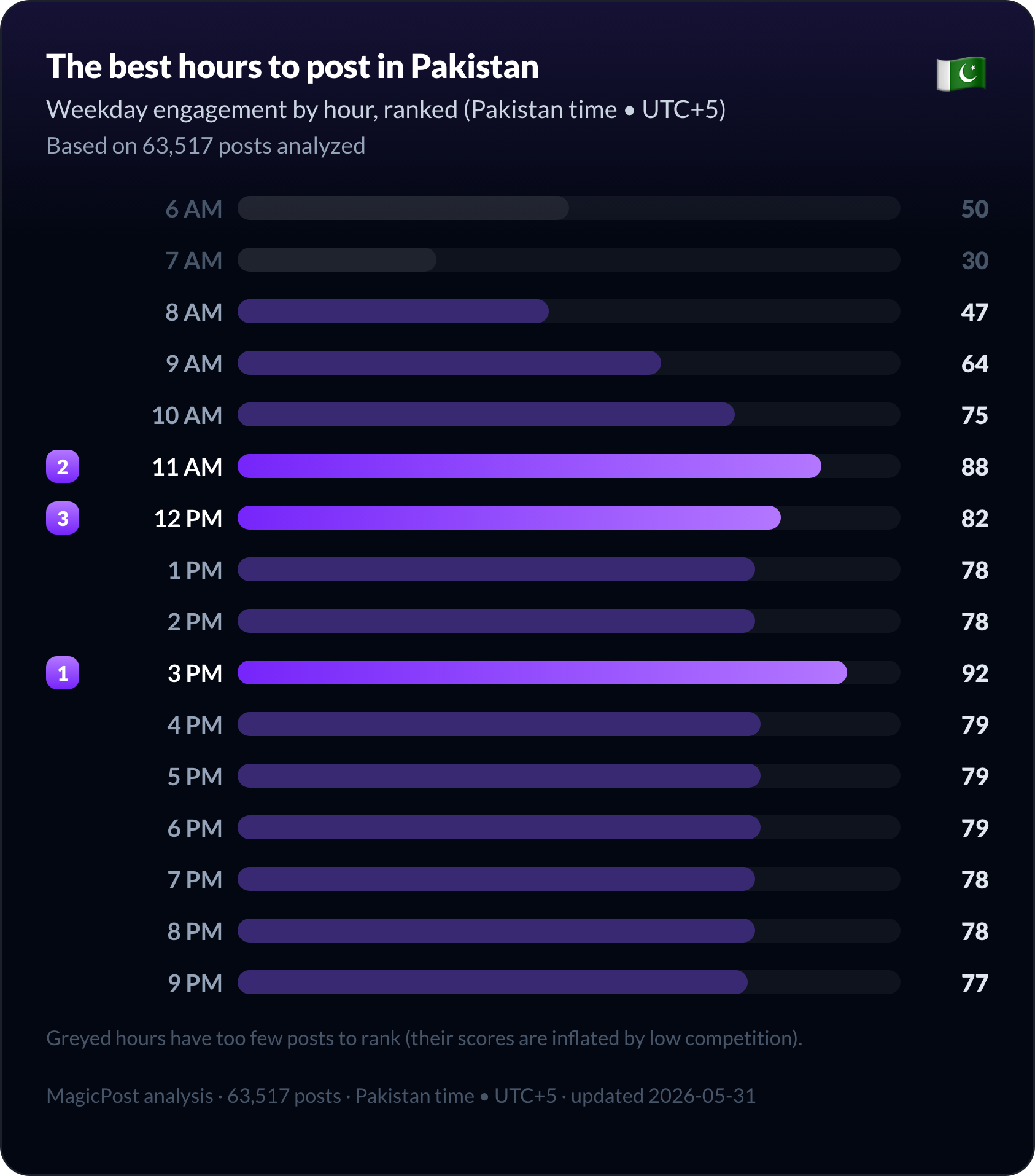 The best hours to post on LinkedIn in Pakistan, ranked from morning to evening