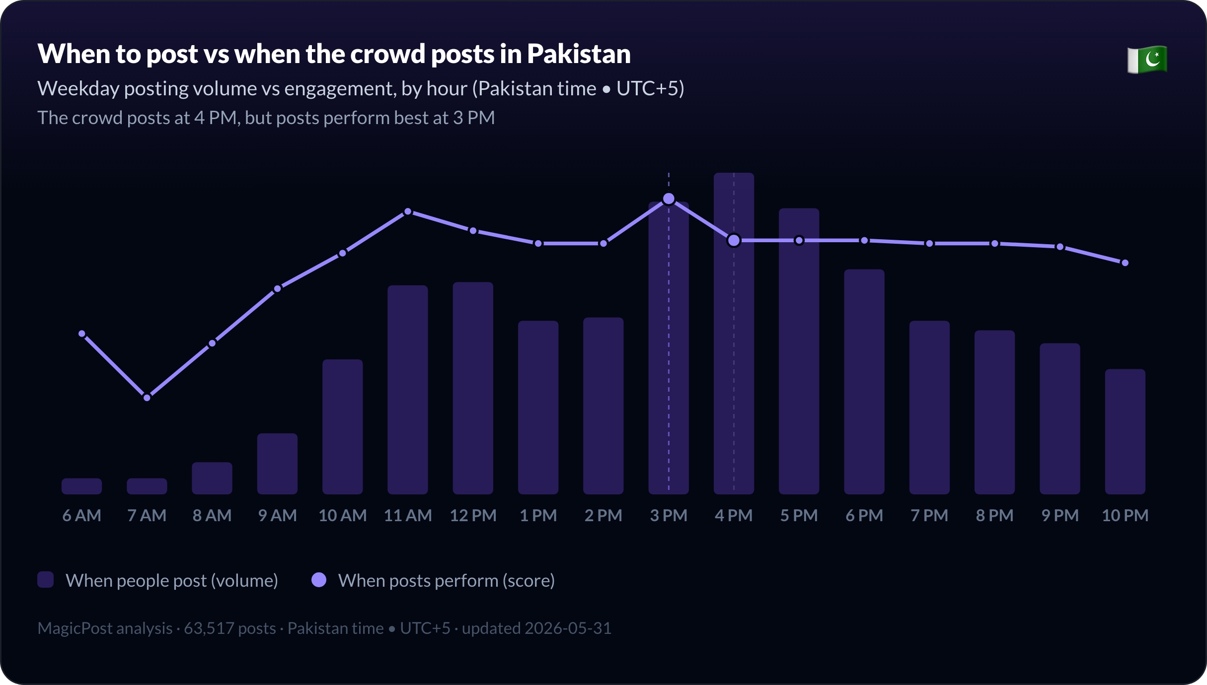 When people post versus when posts perform, in Pakistan