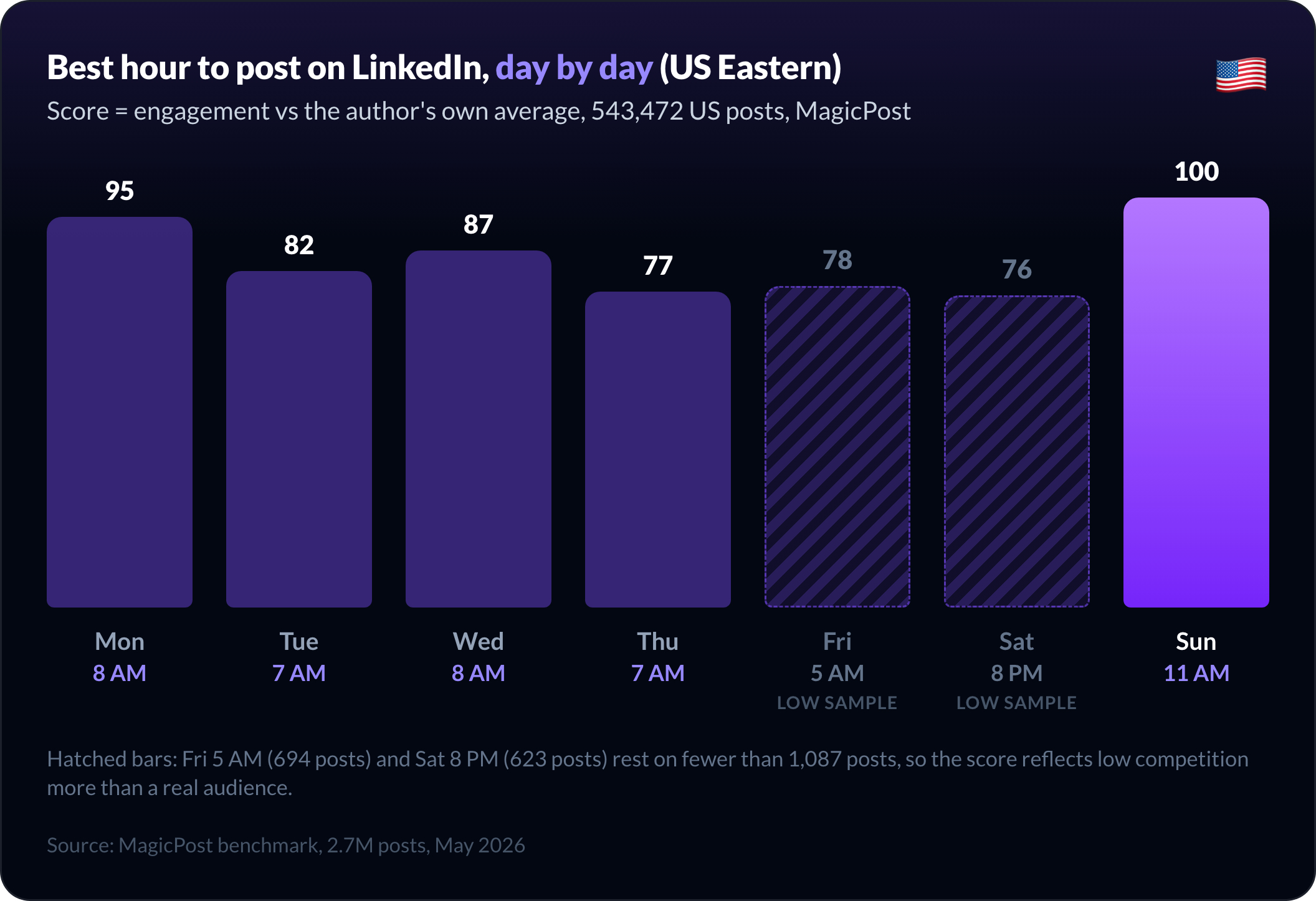 Best hour to post on LinkedIn for each day of the week, US Eastern: Monday 8am (95), Tuesday 7am (82), Wednesday 8am (87), Thursday 7am (77), Sunday 11am (100); Friday 5am and Saturday 8pm flagged as low sample