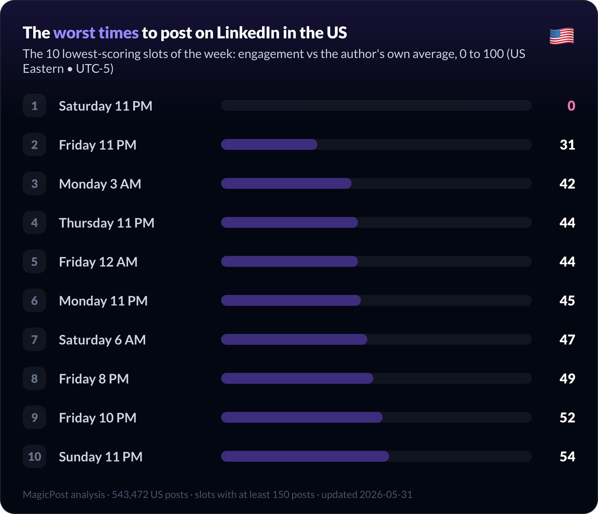 The 10 lowest-scoring slots of the US LinkedIn week: every one falls overnight, on Friday evening or over the weekend