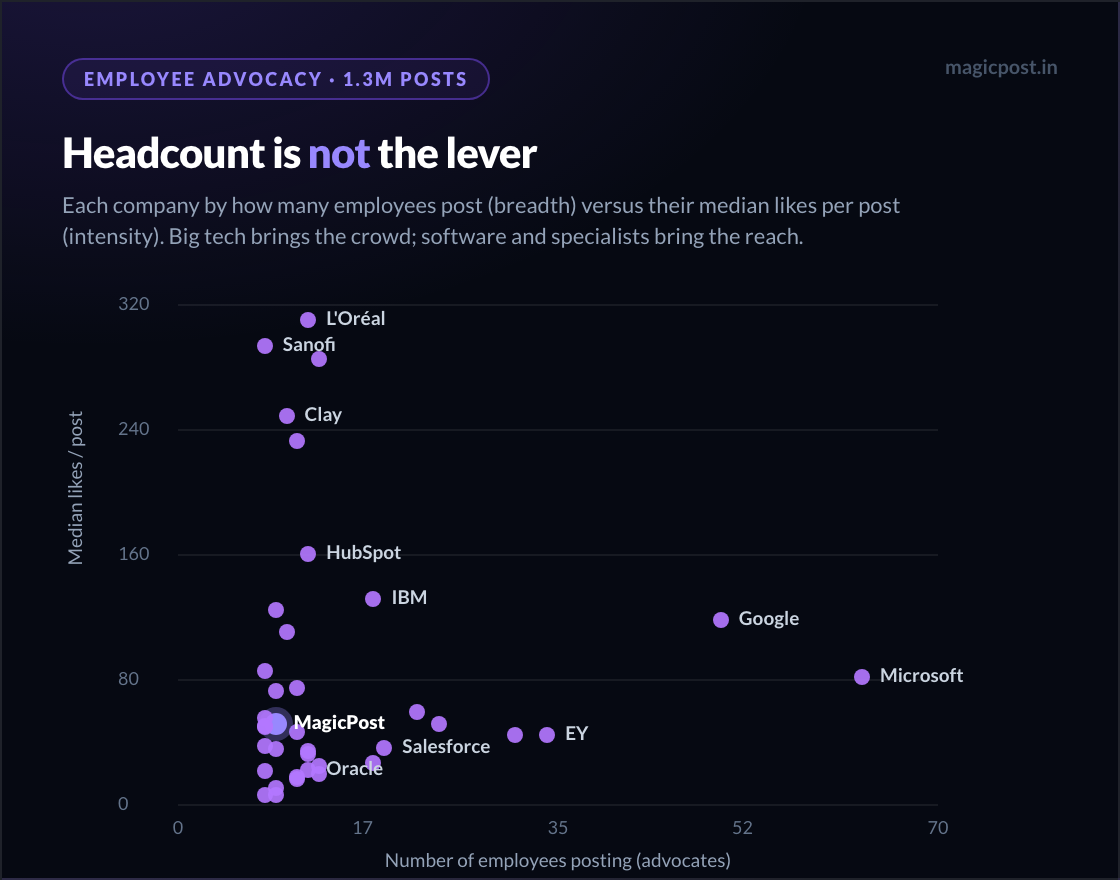 Nuage de points des entreprises selon le nombre de collaborateurs qui postent et le nombre médian de likes par post : Microsoft et Google sont loin à droite, avec beaucoup d'ambassadeurs mais un engagement médian faible, tandis que L'Oréal, Sanofi et Clay sont tout en haut avec une poignée d'ambassadeurs, preuve que l'effectif ne fait pas la portée