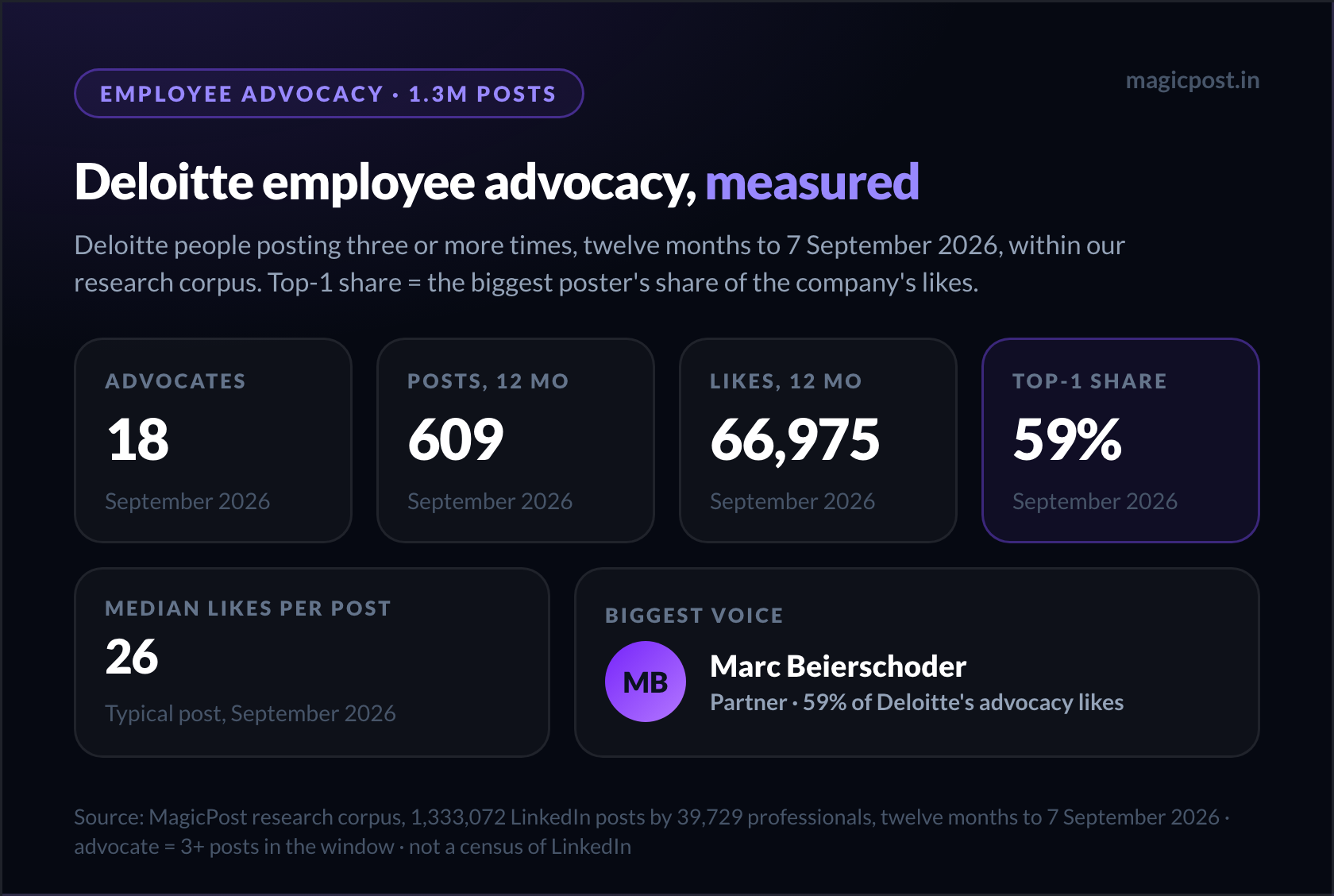 Deloitte employee advocacy footprint card: 18 advocates, 609 posts, 66,975 likes, top-1 share 59% (Marc Beierschoder), median post 26 likes