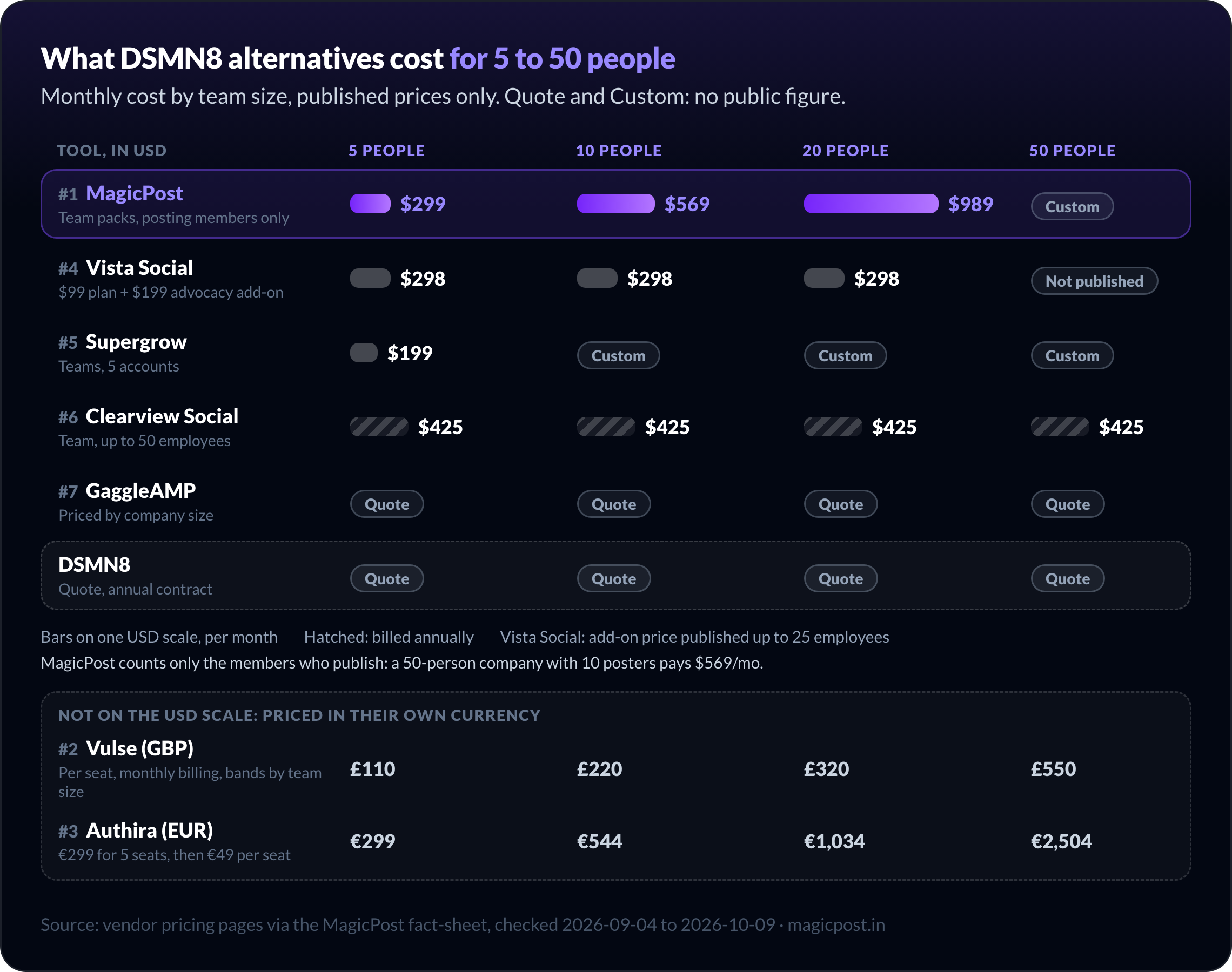 Coste mensual de las alternativas a DSMN8 para 5, 10, 20 y 50 personas en USD: MagicPost $299, $569, $989 y luego a medida; Vista Social $298 hasta 25 empleados; Supergrow $199 para 5 y luego a medida; Clearview Social $425 con facturación anual; GaggleAMP y DSMN8 bajo presupuesto; Vulse (GBP) y Authira (EUR) aparte, en su propia moneda