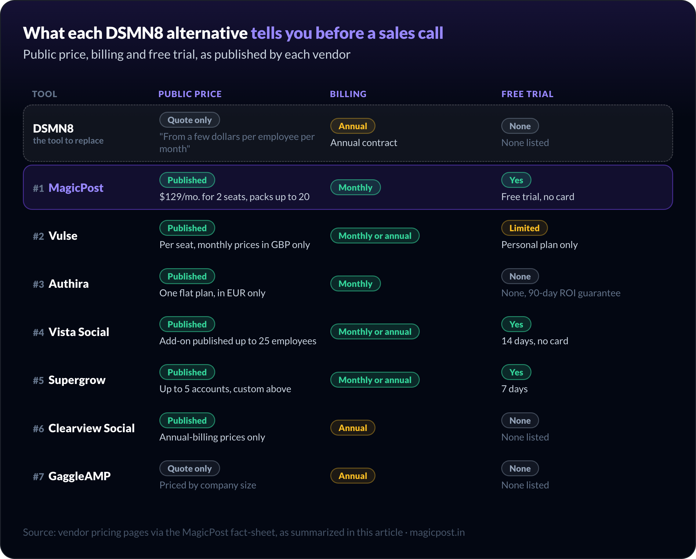 Lo que DSMN8 y sus 7 alternativas publican antes de una llamada comercial: DSMN8 y GaggleAMP solo bajo presupuesto, con contrato anual y sin prueba; MagicPost publica $129/mes por 2 asientos, mensual, prueba gratuita sin tarjeta; Vulse publica precios en GBP, Authira en EUR; Vista Social ofrece 14 días y Supergrow 7 días; Clearview Social solo publica precios anuales