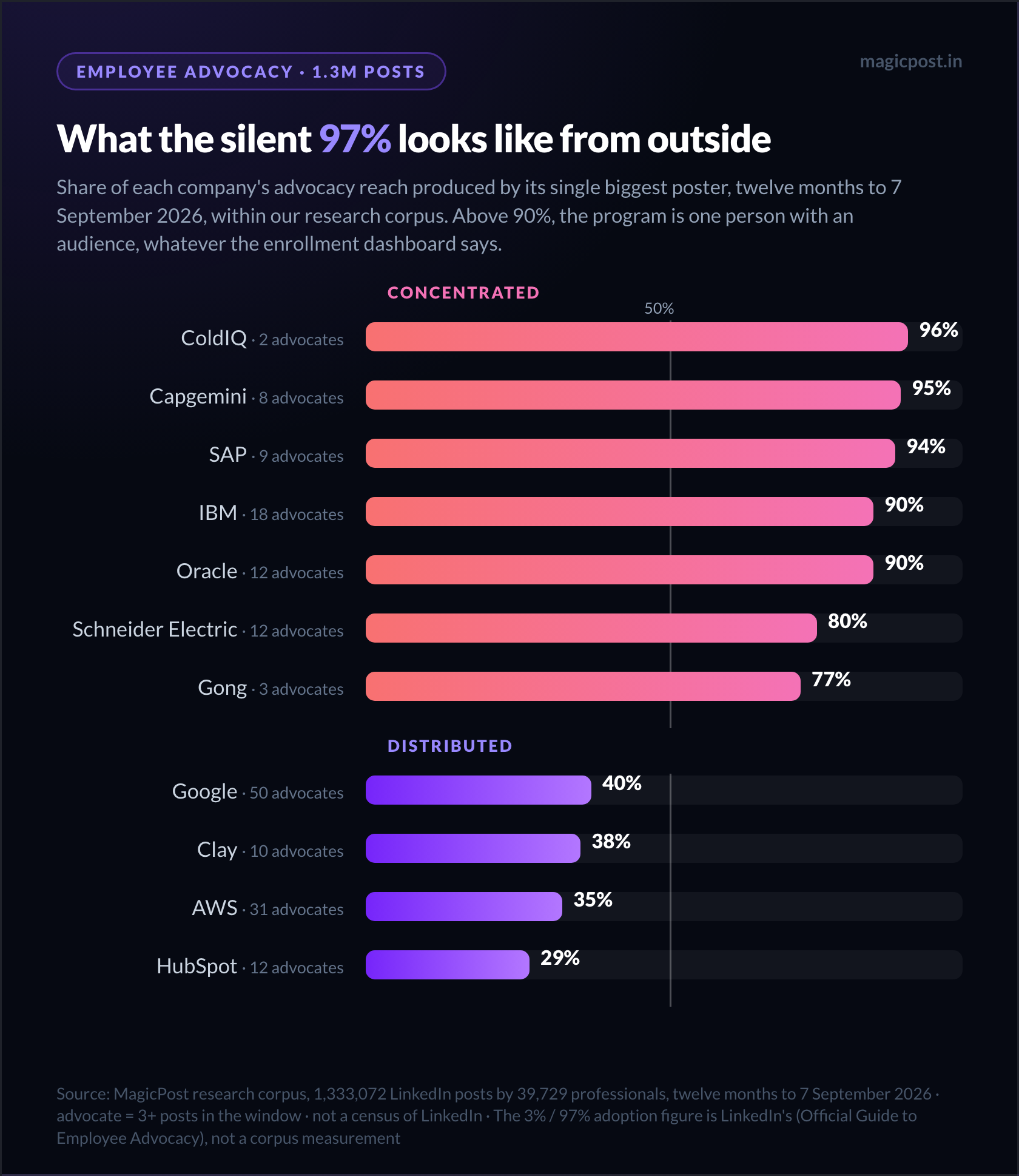 Diagramme en barres de la part de portée employee advocacy LinkedIn de chaque entreprise produite par son seul plus gros posteur : ColdIQ 96 %, Capgemini 95 %, SAP 94 %, IBM 90 %, Oracle 90 %, Schneider Electric 80 %, Gong 77 % du côté concentré, face à Google 40 %, Clay 38 %, AWS 35 % et HubSpot 29 % du côté distribué