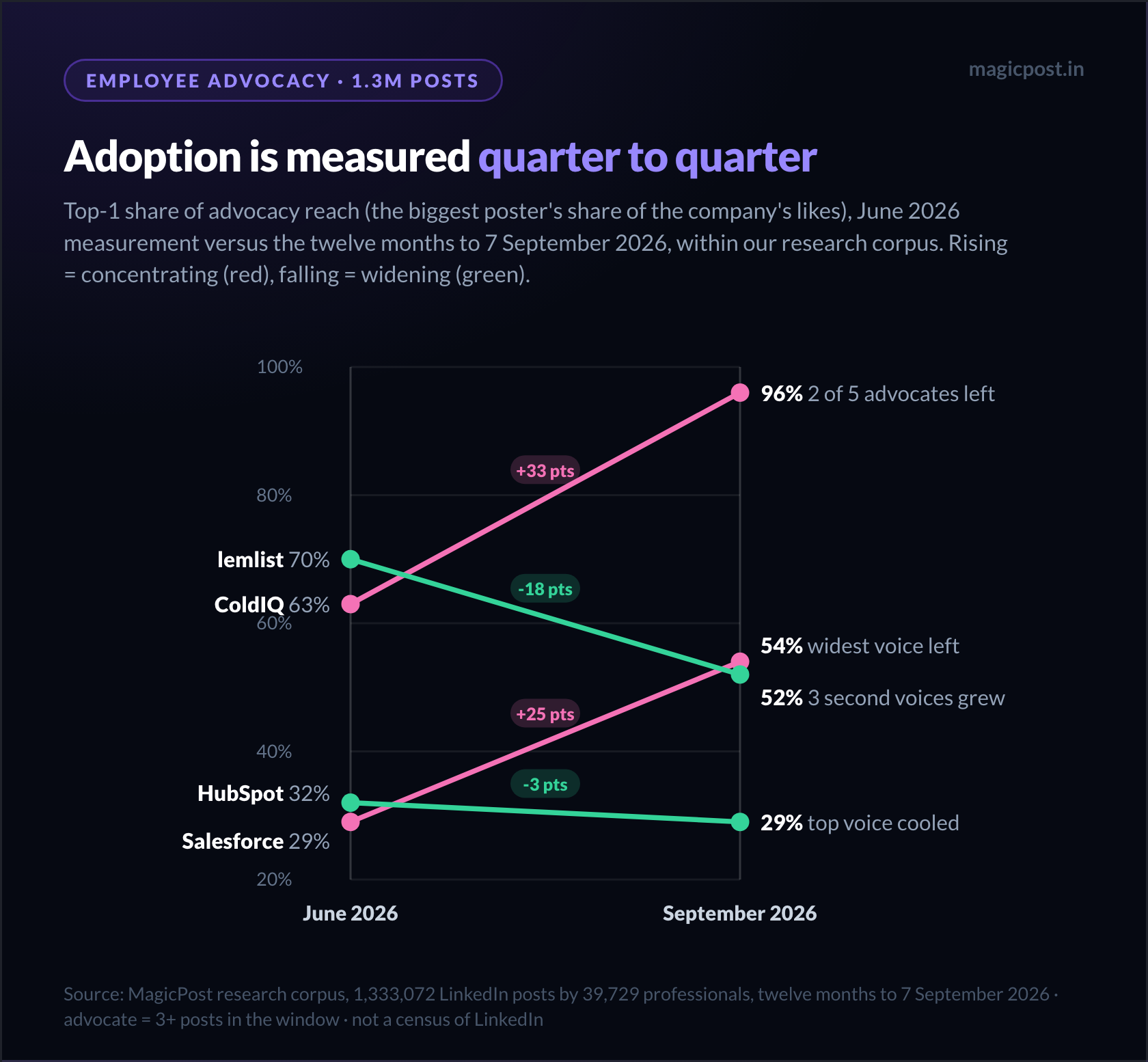 Diagramme en pente de la part du top 1 dans la portée entre les mesures de juin et de septembre : Salesforce qui monte de 29 % à 54 % après le départ de sa voix la plus large, ColdIQ qui monte de 63 % à 96 % après le départ de deux de ses cinq ambassadeurs, lemlist qui descend de 70 % à 52 % à mesure que trois autres personnes ont élargi leur portée, HubSpot qui passe de 32 % à 29 %
