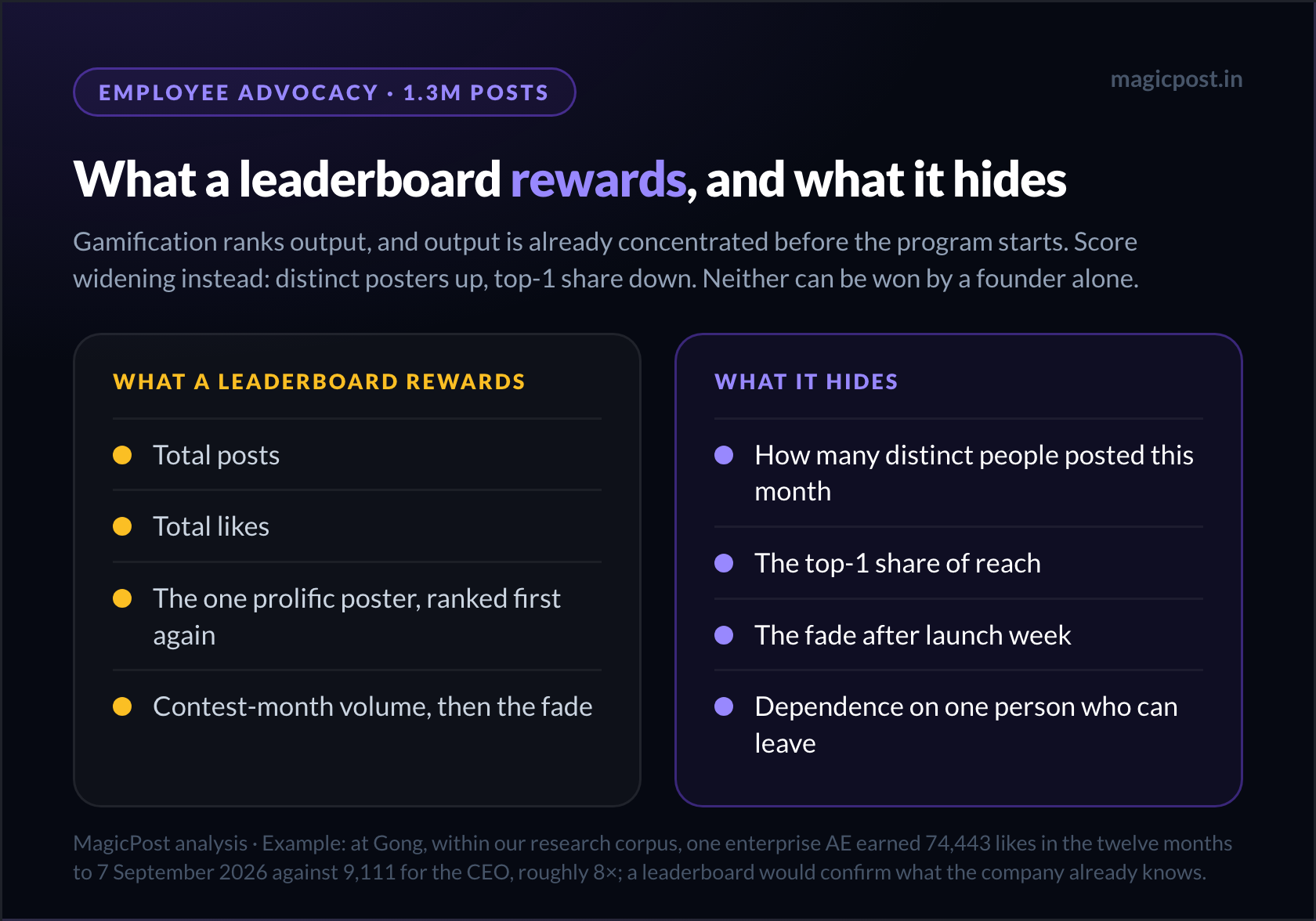 Tableau à deux colonnes opposant ce que récompense un classement d'employee advocacy (posts au total, likes au total, un posteur prolifique, le volume du mois de concours) et ce qu'il cache (combien de personnes distinctes ont publié, la part du top 1 dans la portée, l'essoufflement après le lancement, la dépendance à une personne qui peut partir)