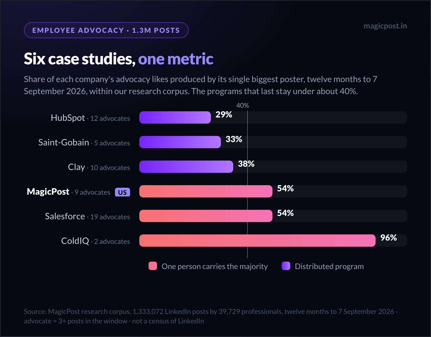 Diagramme en barres de la part de portée du top 1 dans six études de cas d'employee advocacy, avec une ligne de référence à 40 % : HubSpot 29 %, Saint-Gobain 33 %, Clay 38 %, MagicPost 54 %, Salesforce 54 %, ColdIQ 96 %