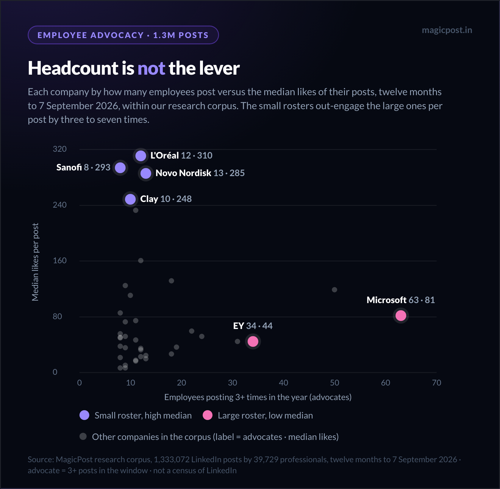 Nuage de points du nombre d'ambassadeurs face à la médiane de likes par post : Microsoft 63 ambassadeurs pour 81 de médiane, EY 34 pour 44, face à L'Oréal 12 pour 310, Sanofi 8 pour 293, Novo Nordisk 13 pour 285 et Clay 10 pour 248