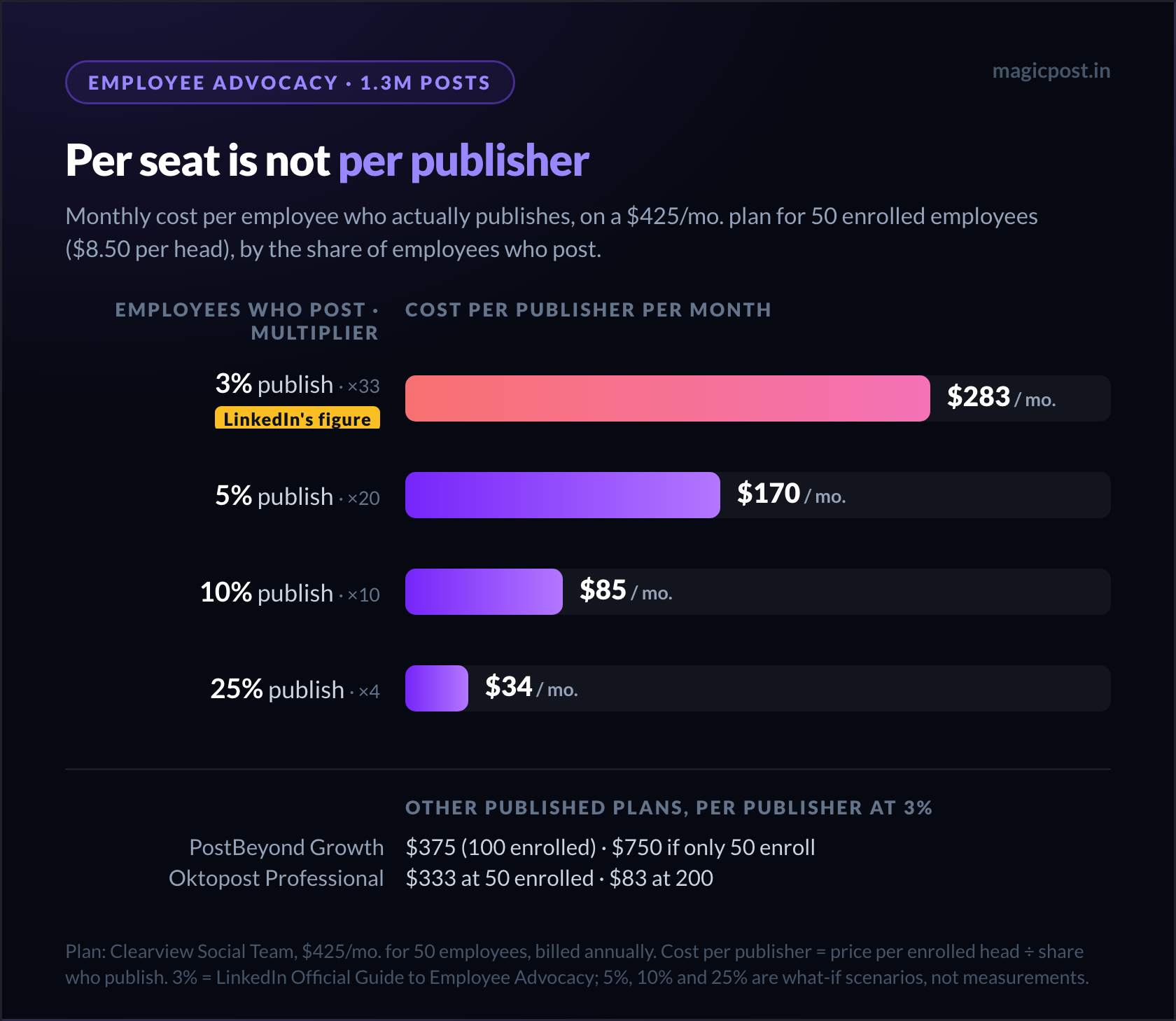 Coût par salarié qui publie et par mois sur une offre à 425 $ pour 50 salariés inscrits, à 3 %, 5 %, 10 % et 25 % de participation : 283 $, 170 $, 85 $ et 34 $, avec PostBeyond (375 $, 750 $ à 50 inscrits) et Oktopost (333 $ à 50, 83 $ à 200) à 3 % pour comparaison