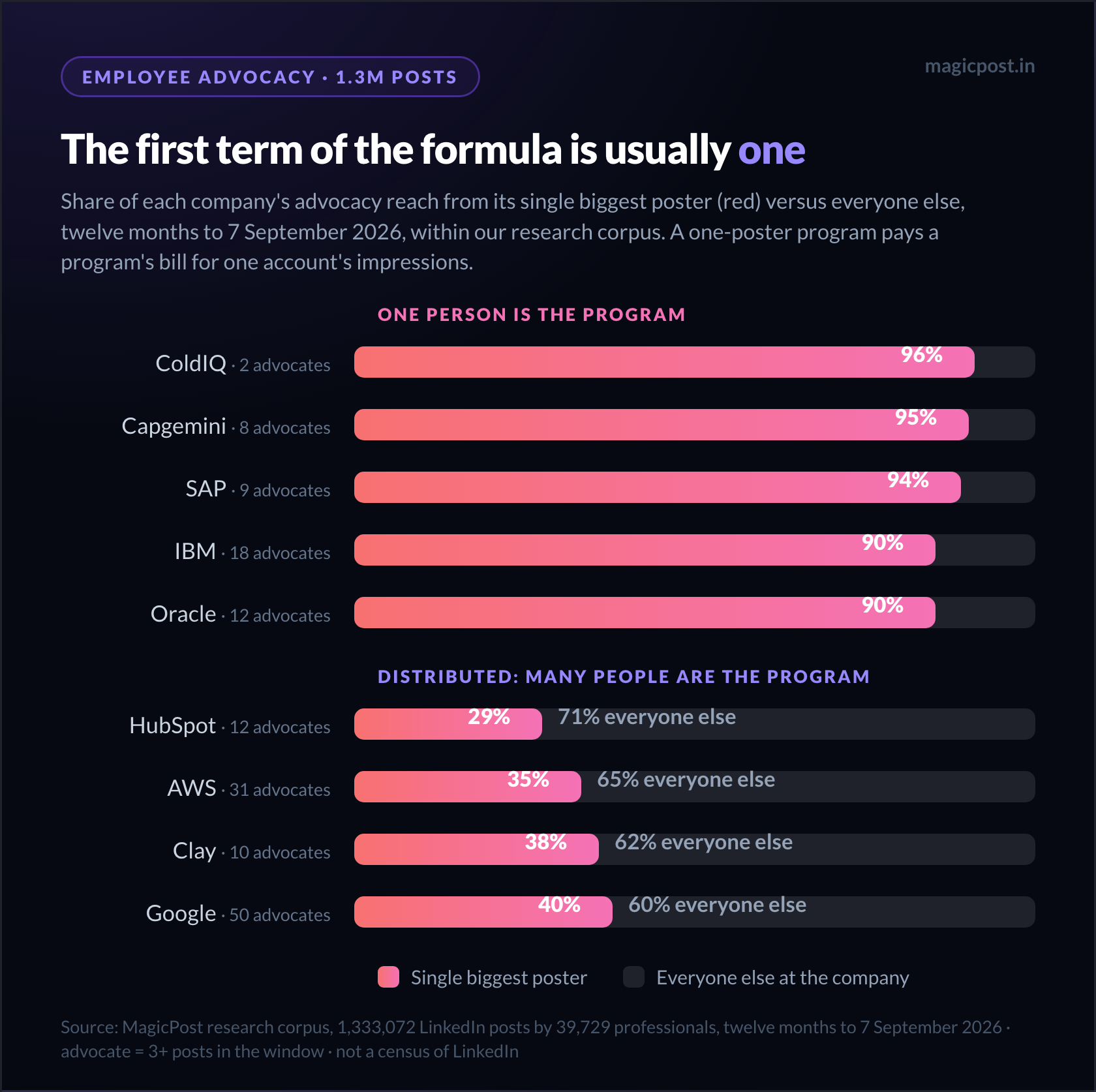 Part de la portée advocacy LinkedIn de chaque entreprise produite par son plus gros posteur : ColdIQ 96 %, Capgemini 95 %, SAP 94 %, IBM 90 %, Oracle 90 %, contre HubSpot 29 %, AWS 35 %, Clay 38 %, Google 40 %