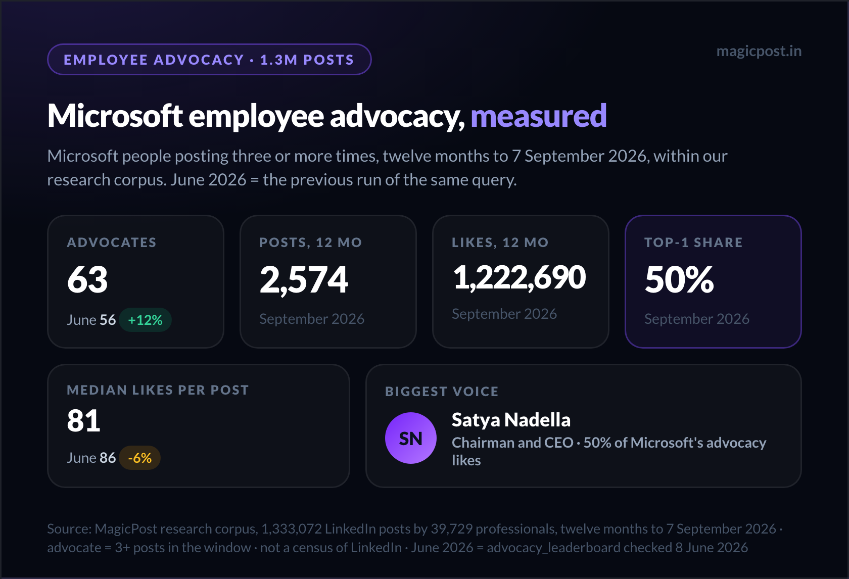 Microsoft employee advocacy footprint card: 63 advocates (56 in June), 2,574 posts, 1,222,690 likes, median 81 likes per post (86 in June), top-1 share 50% (Satya Nadella)