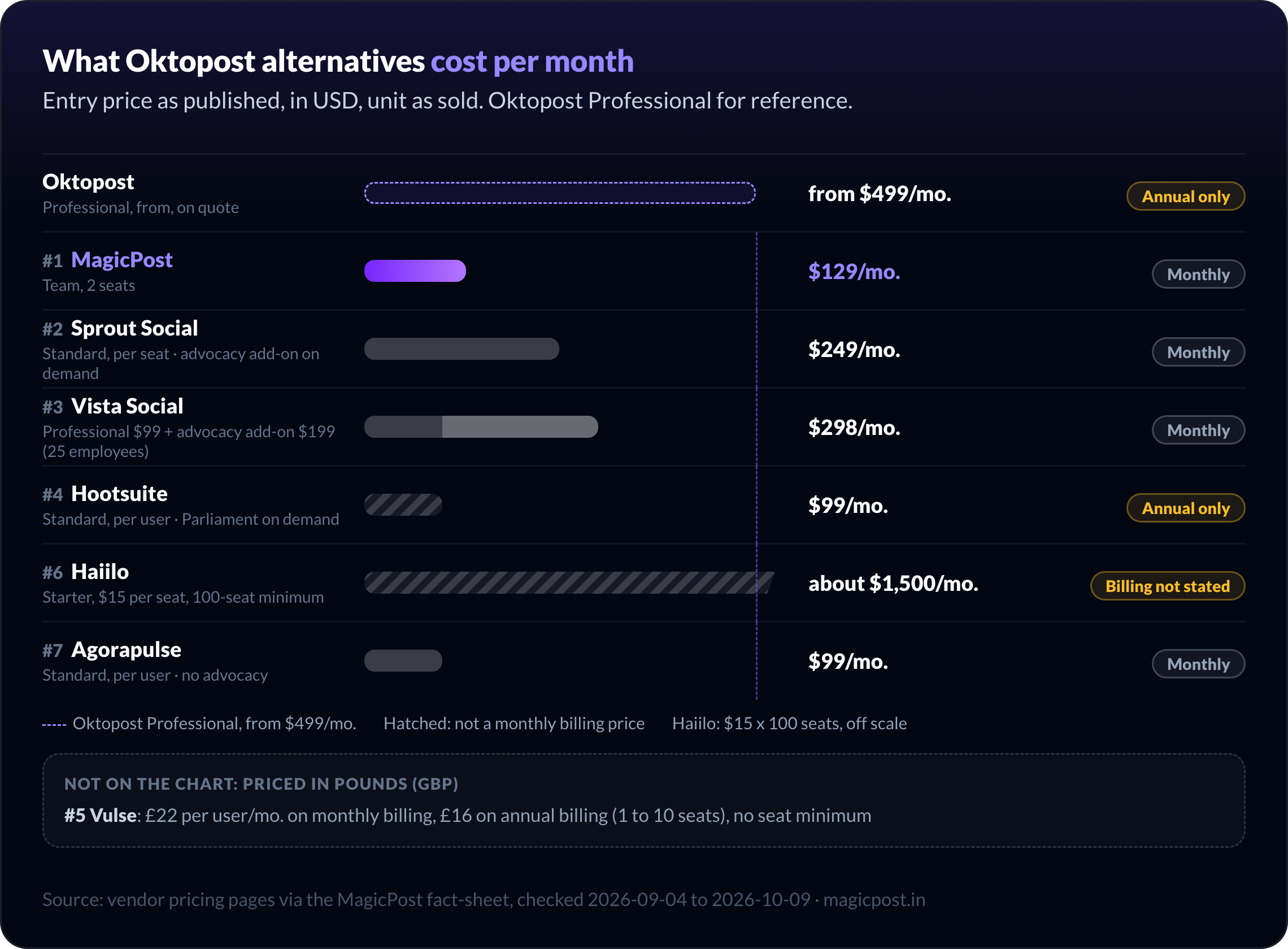 Precios de entrada de las alternativas a Oktopost en USD frente a Oktopost Professional desde $499/mes con facturación anual: MagicPost $129 por 2 licencias, Sprout Social $249 por licencia, Vista Social $298 con advocacy, Hootsuite y Agorapulse $99 por usuario, Haiilo unos $1.500 con su mínimo de 100 licencias; Vulse, con precio en GBP, aparte